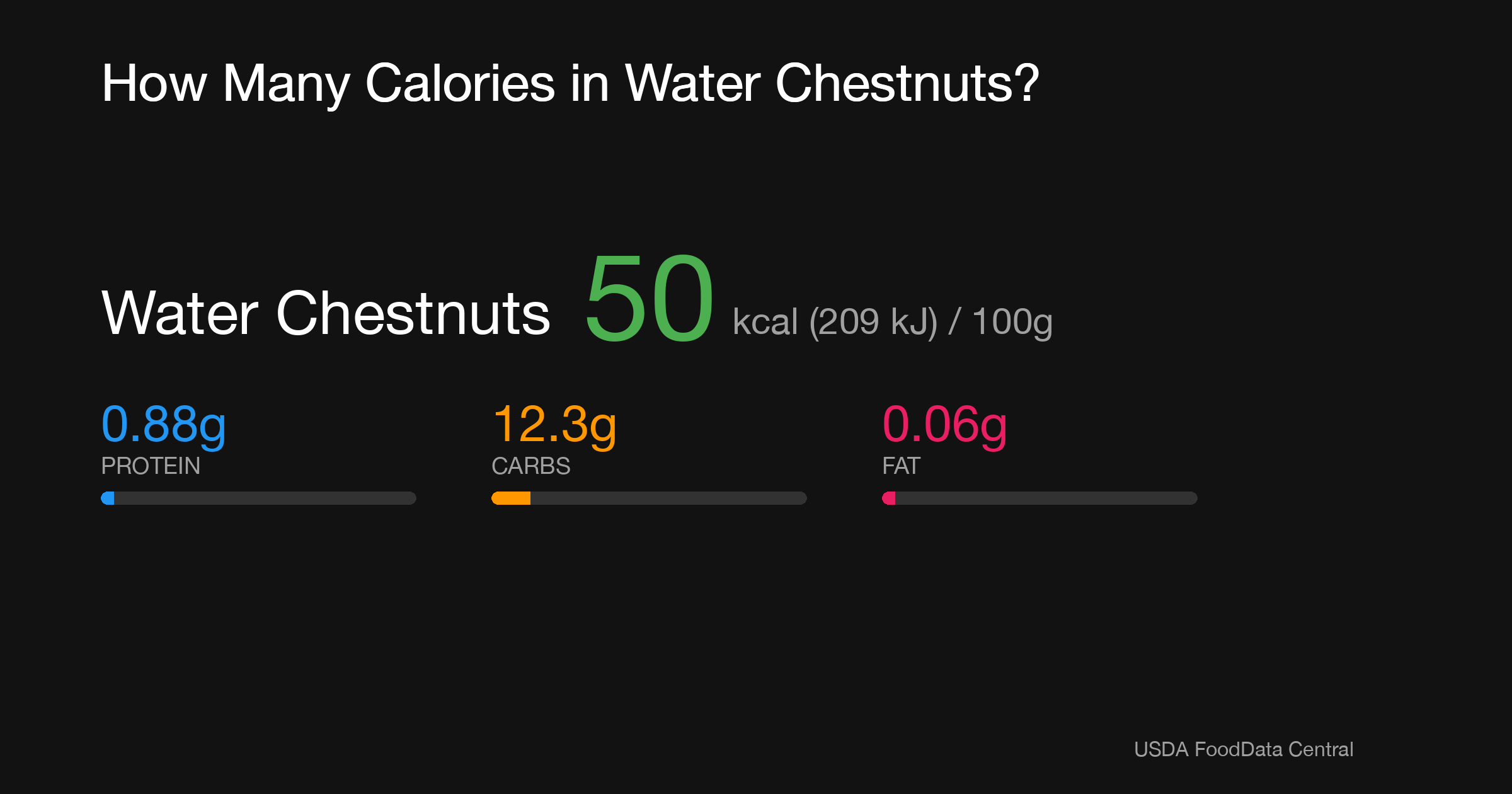 Water Chestnuts: 50 kcal (209 kJ), Protein 0.88g, Carbs 12.3g, Fat 0.06g per 100g