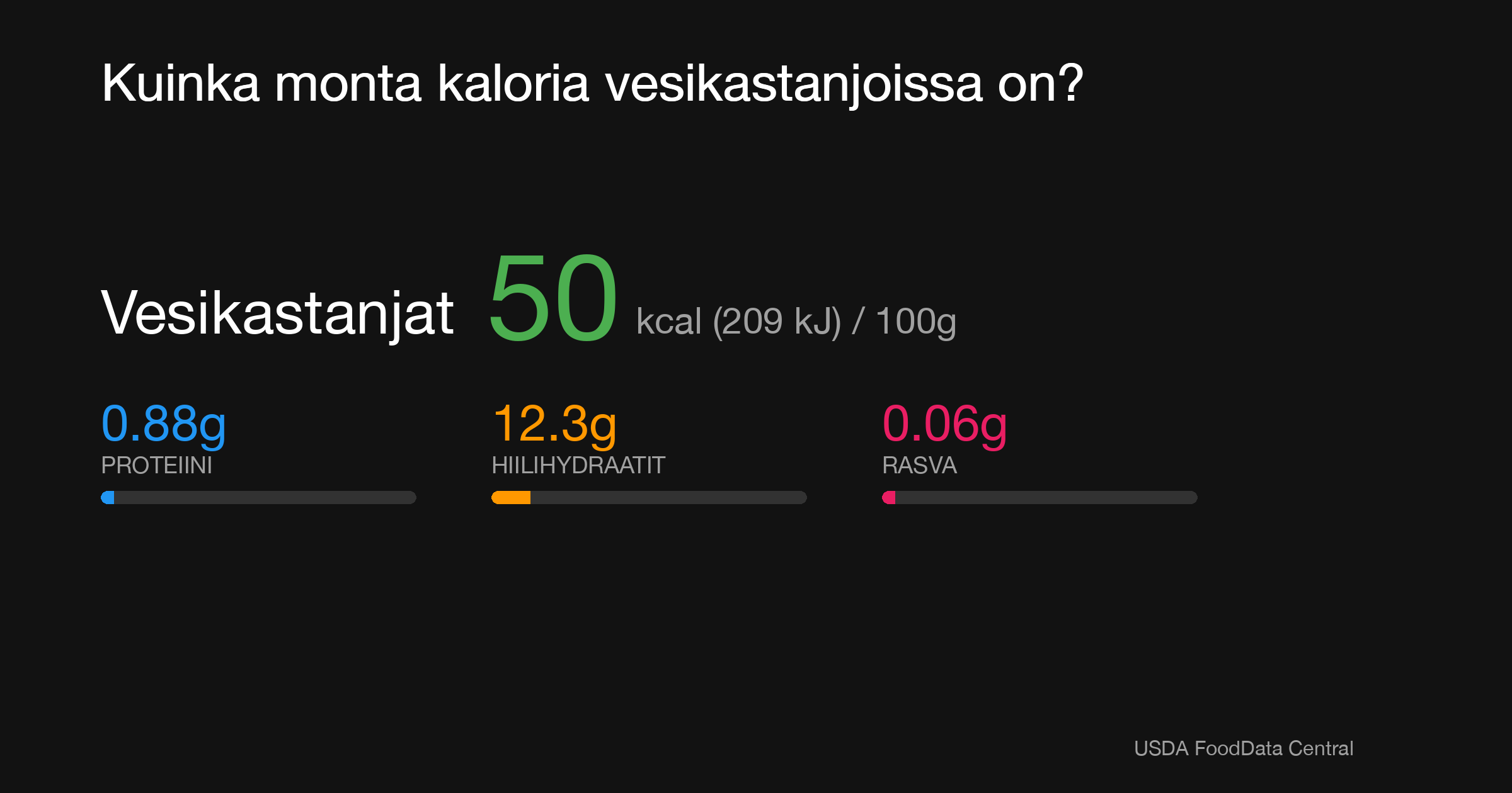 Vesikastanjat: 50 kcal (209 kJ), Proteiini 0.88g, Hiilihydraatit 12.3g, Rasva 0.06g per 100g