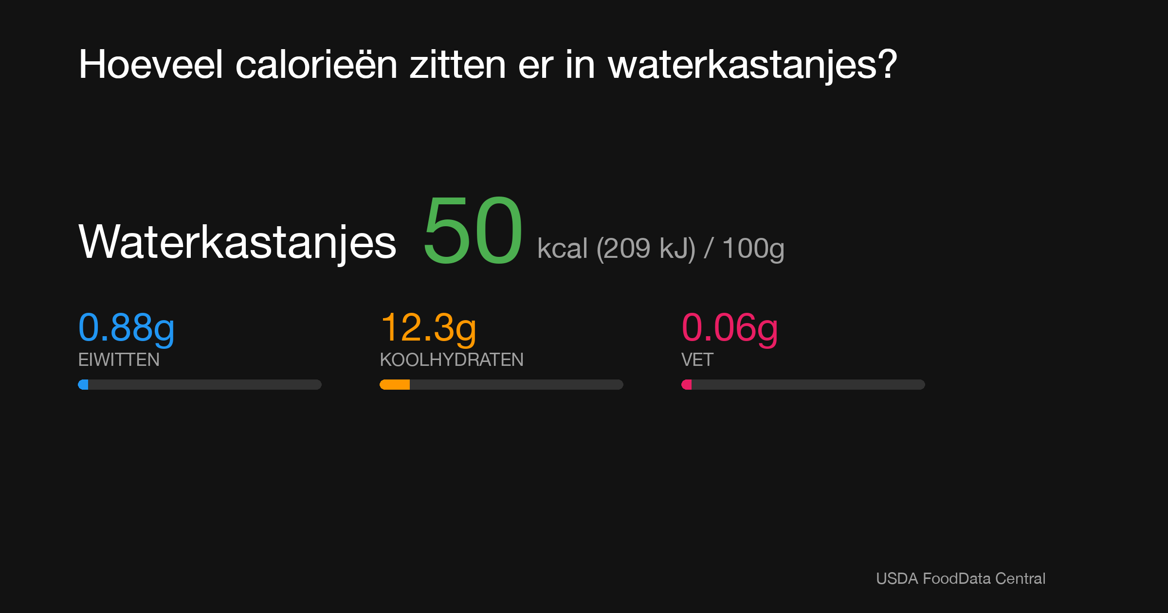 Waterkastanjes: 50 kcal (209 kJ), Eiwitten 0.88g, Koolhydraten 12.3g, Vet 0.06g per 100g