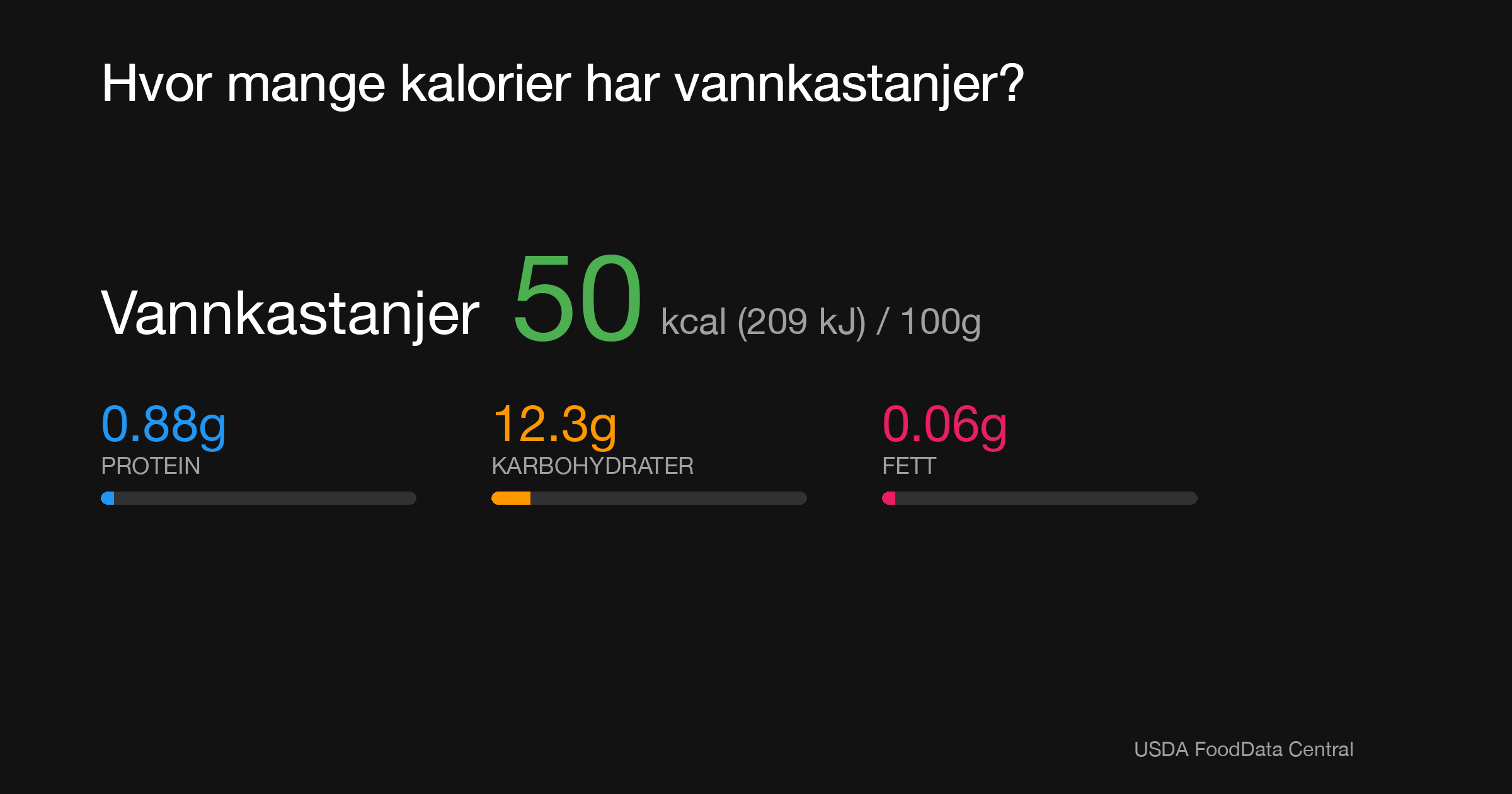 Vannkastanjer: 50 kcal (209 kJ), Protein 0.88g, Karbohydrater 12.3g, Fett 0.06g per 100g