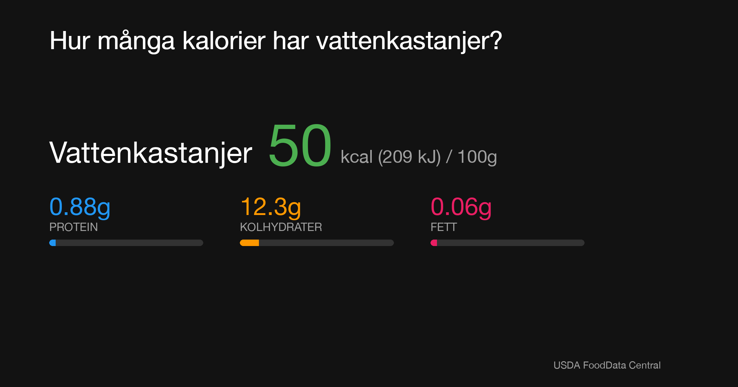 Vattenkastanjer: 50 kcal (209 kJ), Protein 0.88g, Kolhydrater 12.3g, Fett 0.06g per 100g