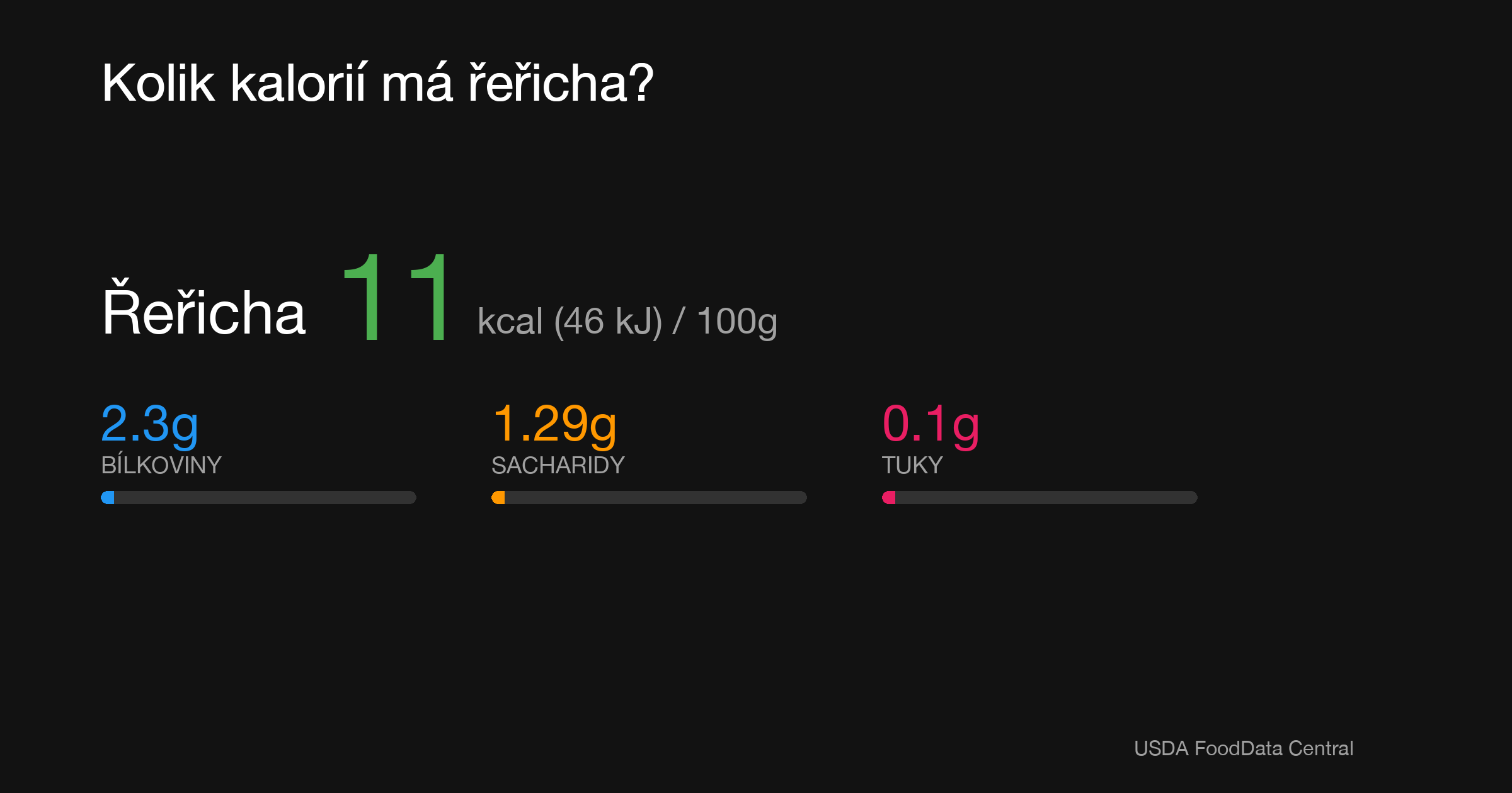 Řeřicha: 11 kcal (46 kJ), Bílkoviny 2.3g, Sacharidy 1.29g, Tuky 0.1g na 100g