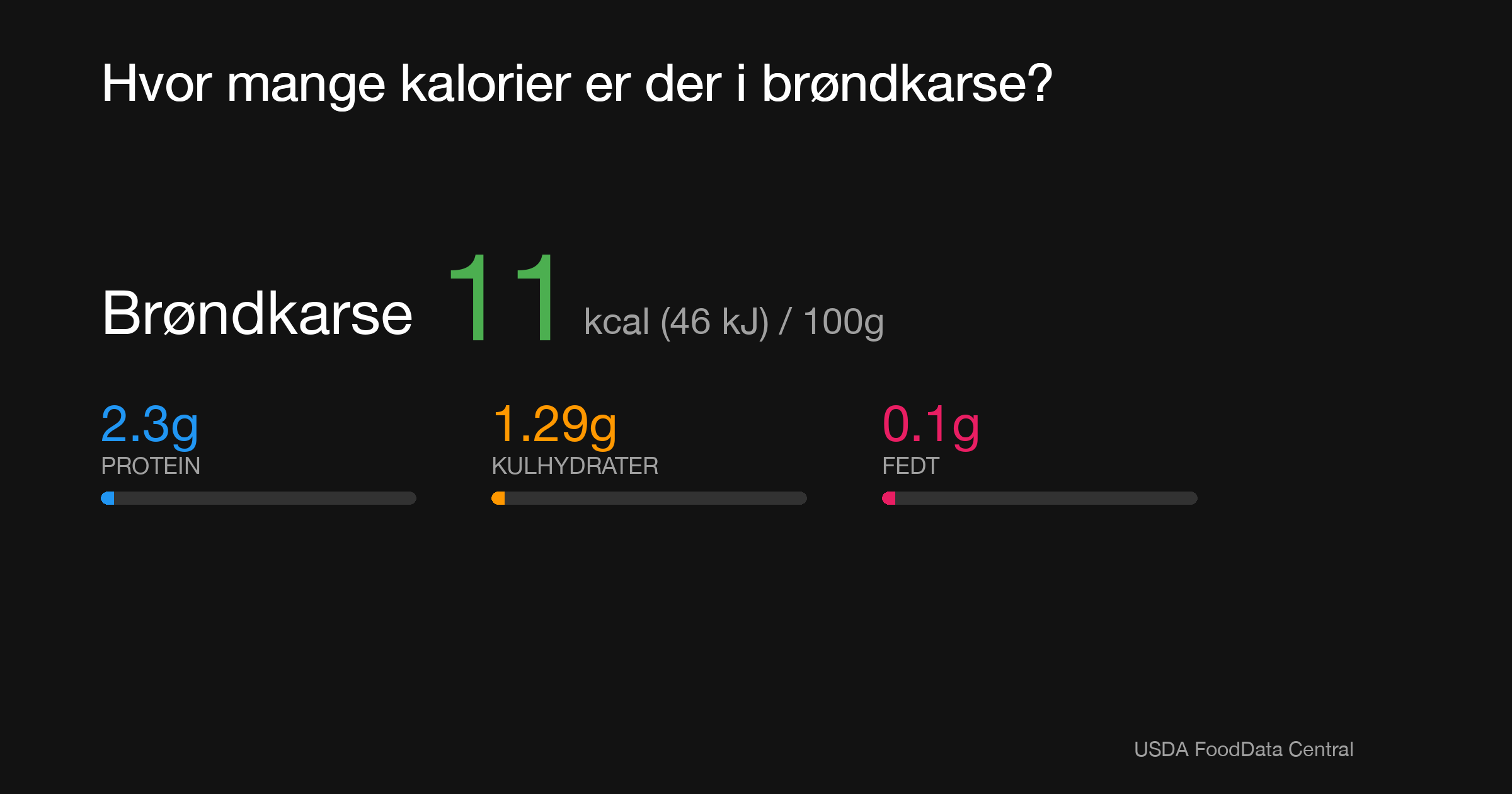 Brøndkarse: 11 kcal (46 kJ), Protein 2.3g, Kulhydrater 1.29g, Fedt 0.1g per 100g