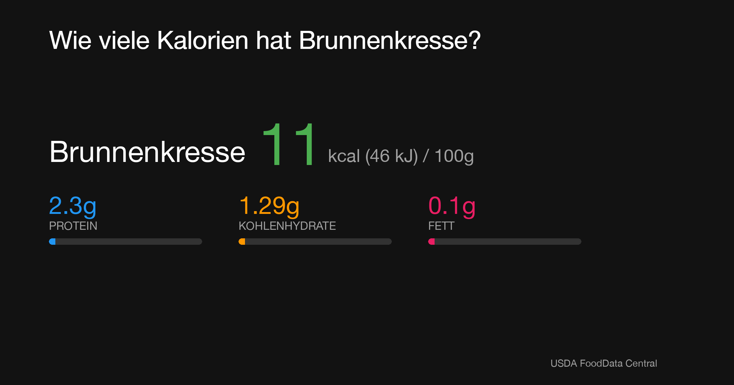 Brunnenkresse: 11 kcal (46 kJ), Protein 2.3g, Kohlenhydrate 1.29g, Fett 0.1g pro 100g