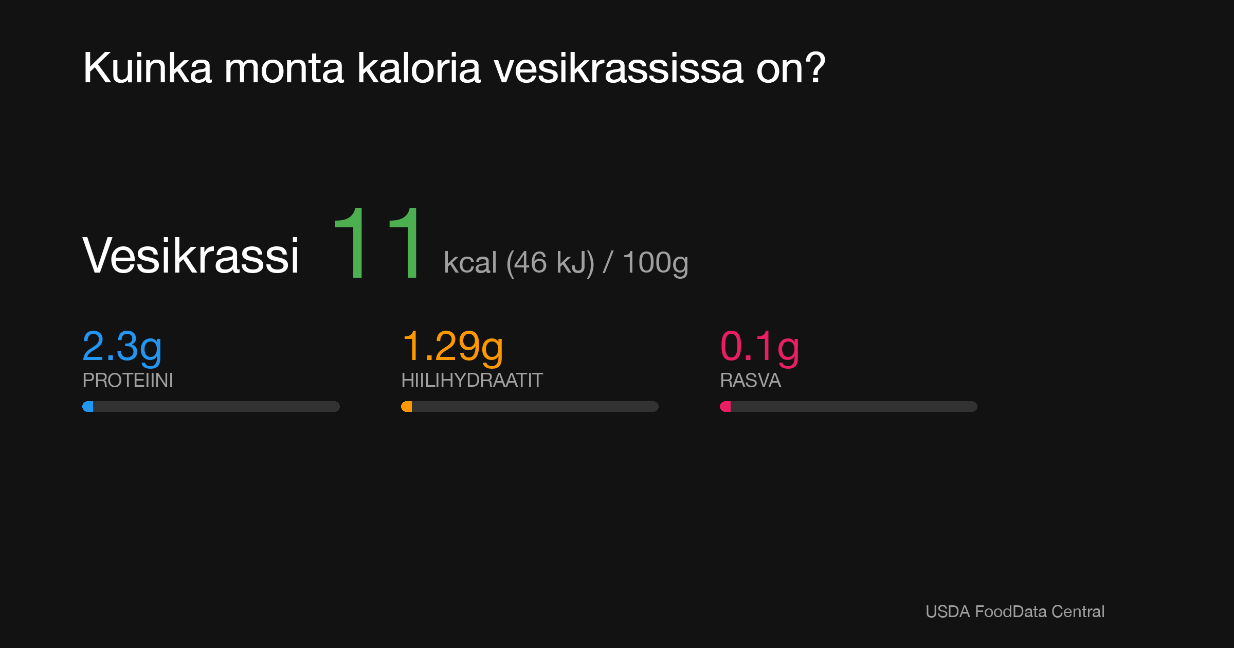 Vesikrassi: 11 kcal (46 kJ), Proteiini 2.3g, Hiilihydraatit 1.29g, Rasva 0.1g per 100g