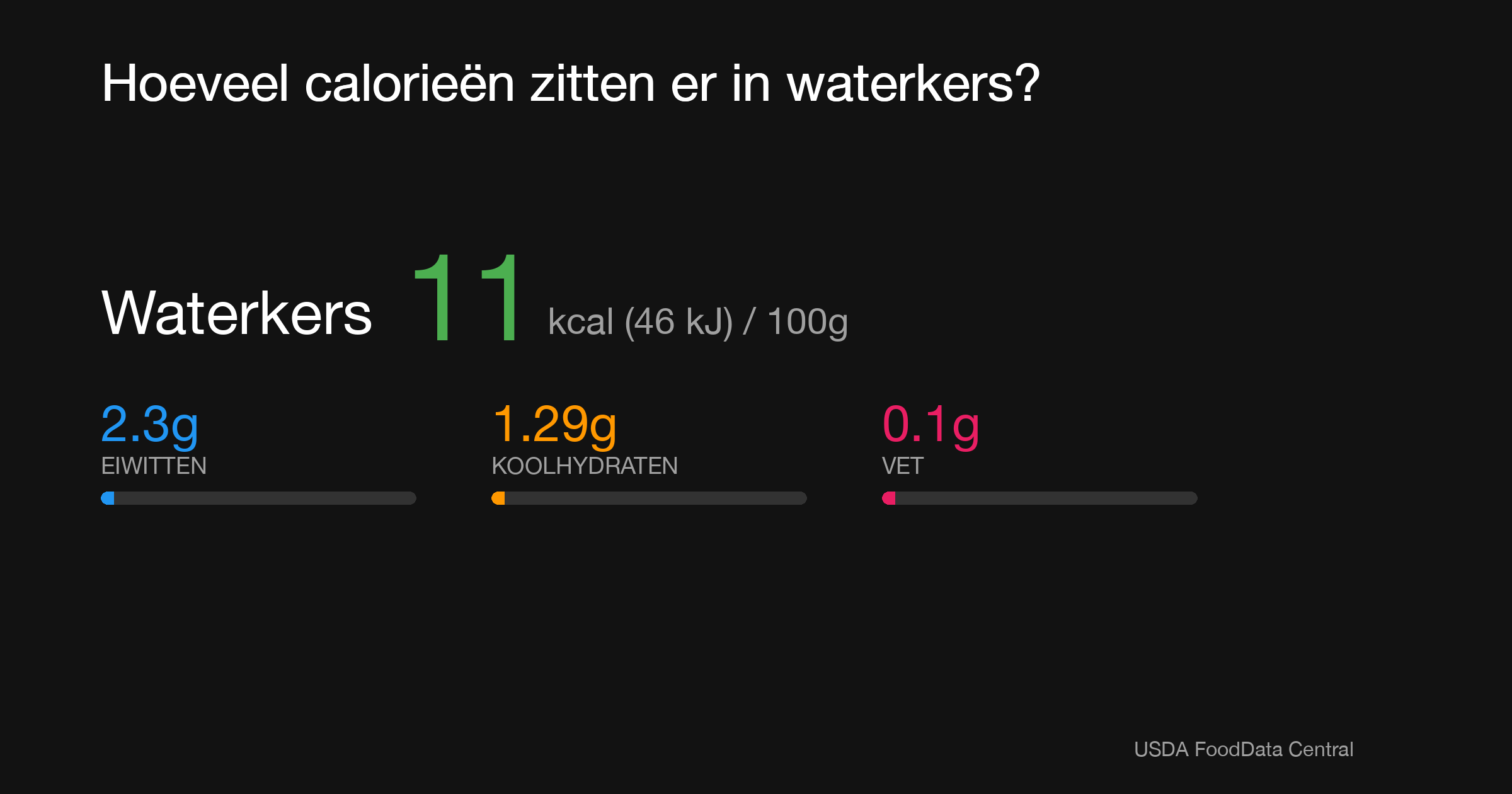 Waterkers: 11 kcal (46 kJ), Eiwitten 2.3g, Koolhydraten 1.29g, Vet 0.1g per 100g