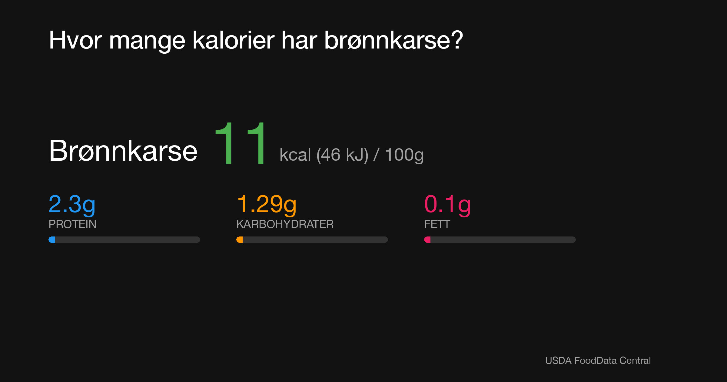 Brønnkarse: 11 kcal (46 kJ), Protein 2.3g, Karbohydrater 1.29g, Fett 0.1g per 100g