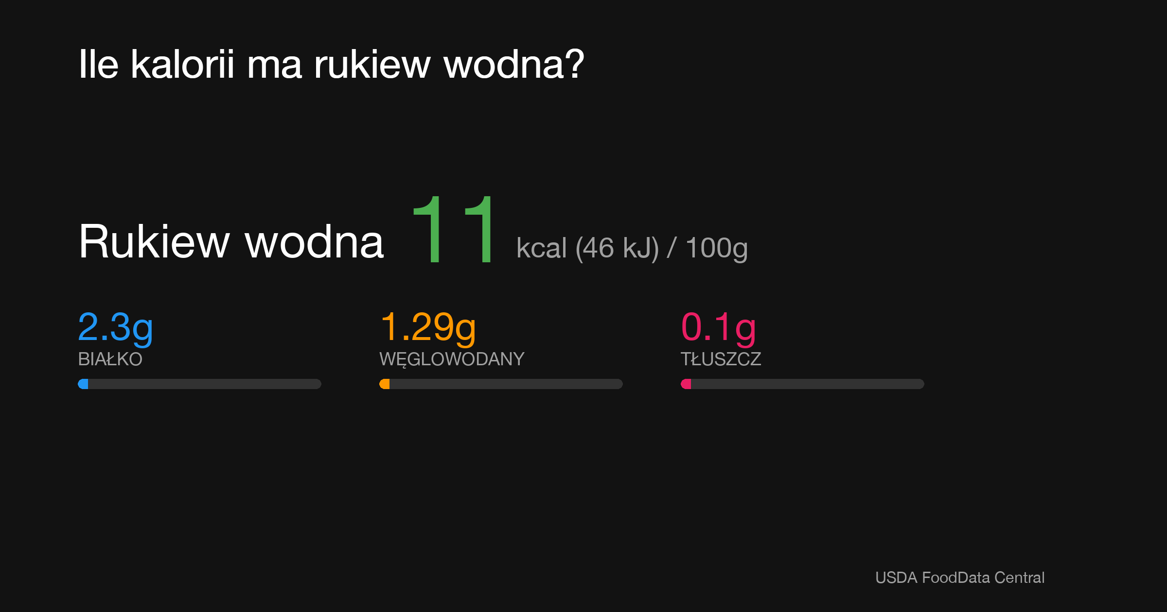 Rukiew wodna: 11 kcal (46 kJ), Białko 2.3g, Węglowodany 1.29g, Tłuszcz 0.1g na 100g