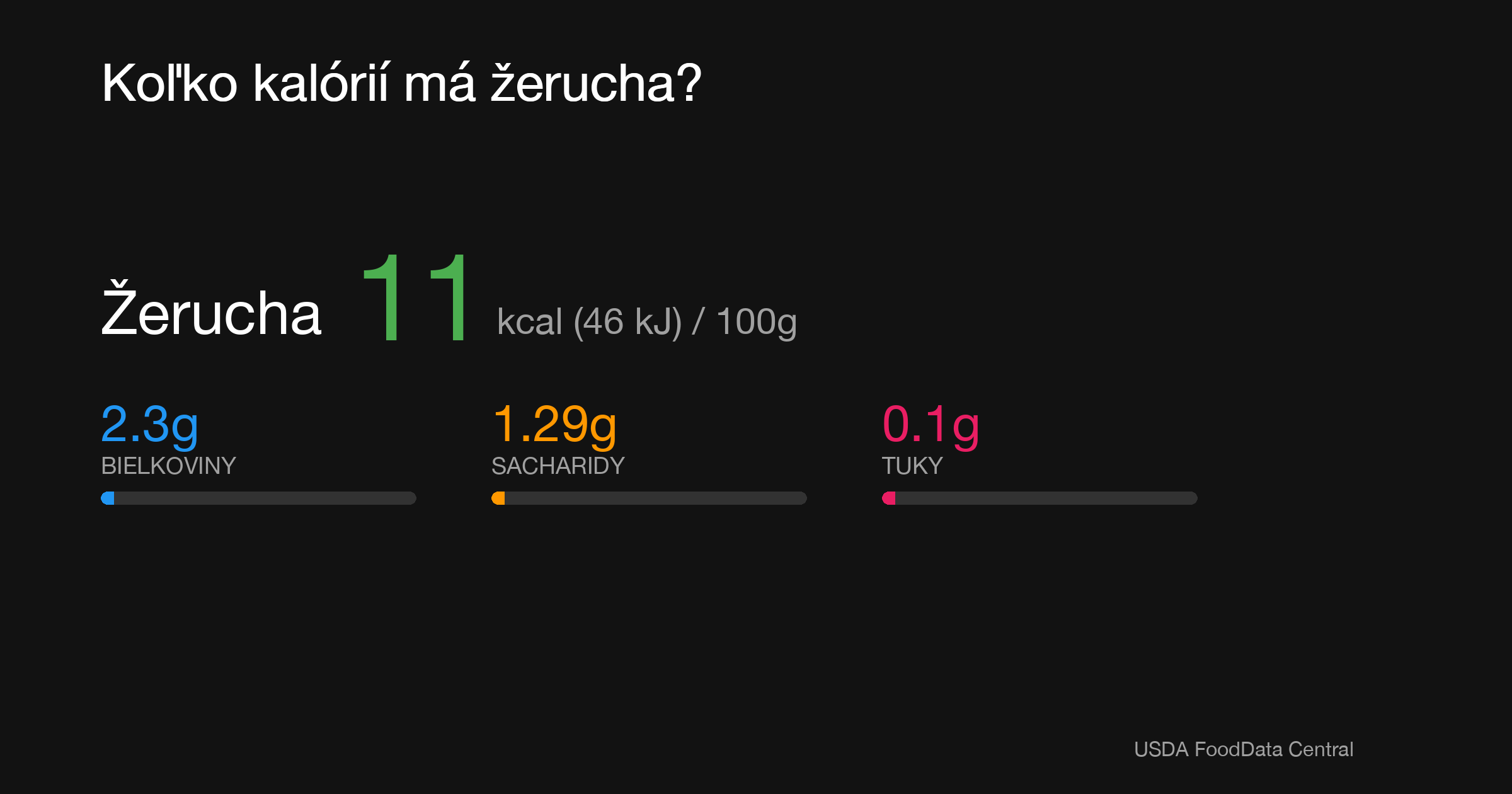 Žerucha: 11 kcal (46 kJ), Bielkoviny 2.3g, Sacharidy 1.29g, Tuky 0.1g na 100g