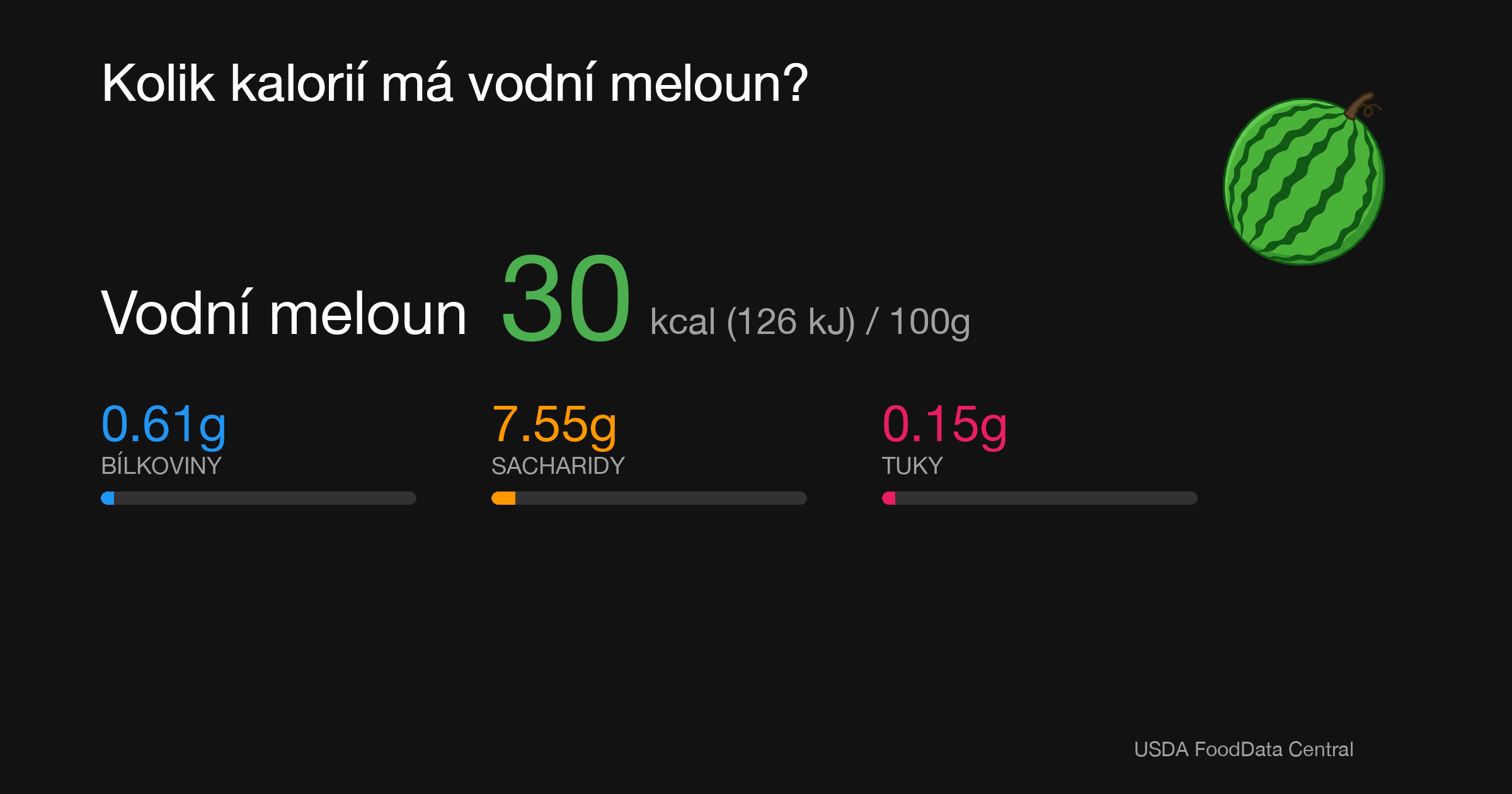 Vodní meloun: 30 kcal (126 kJ), Bílkoviny 0.61g, Sacharidy 7.55g, Tuky 0.15g na 100g