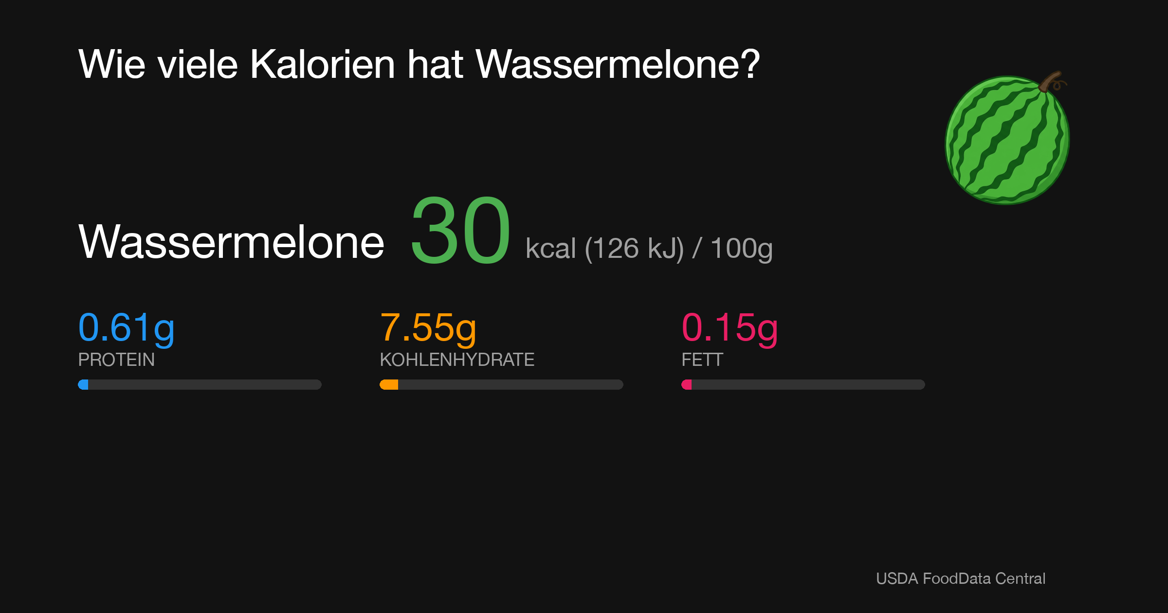 Wassermelone: 30 kcal (126 kJ), Protein 0.61g, Kohlenhydrate 7.55g, Fett 0.15g pro 100g