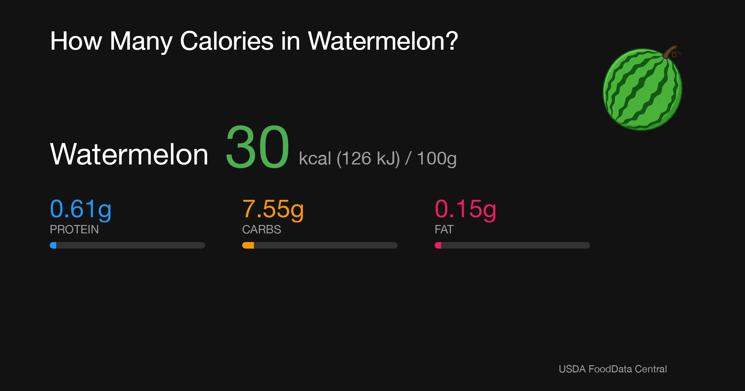 Watermelon: 30 kcal (126 kJ), Protein 0.61g, Carbs 7.55g, Fat 0.15g per 100g