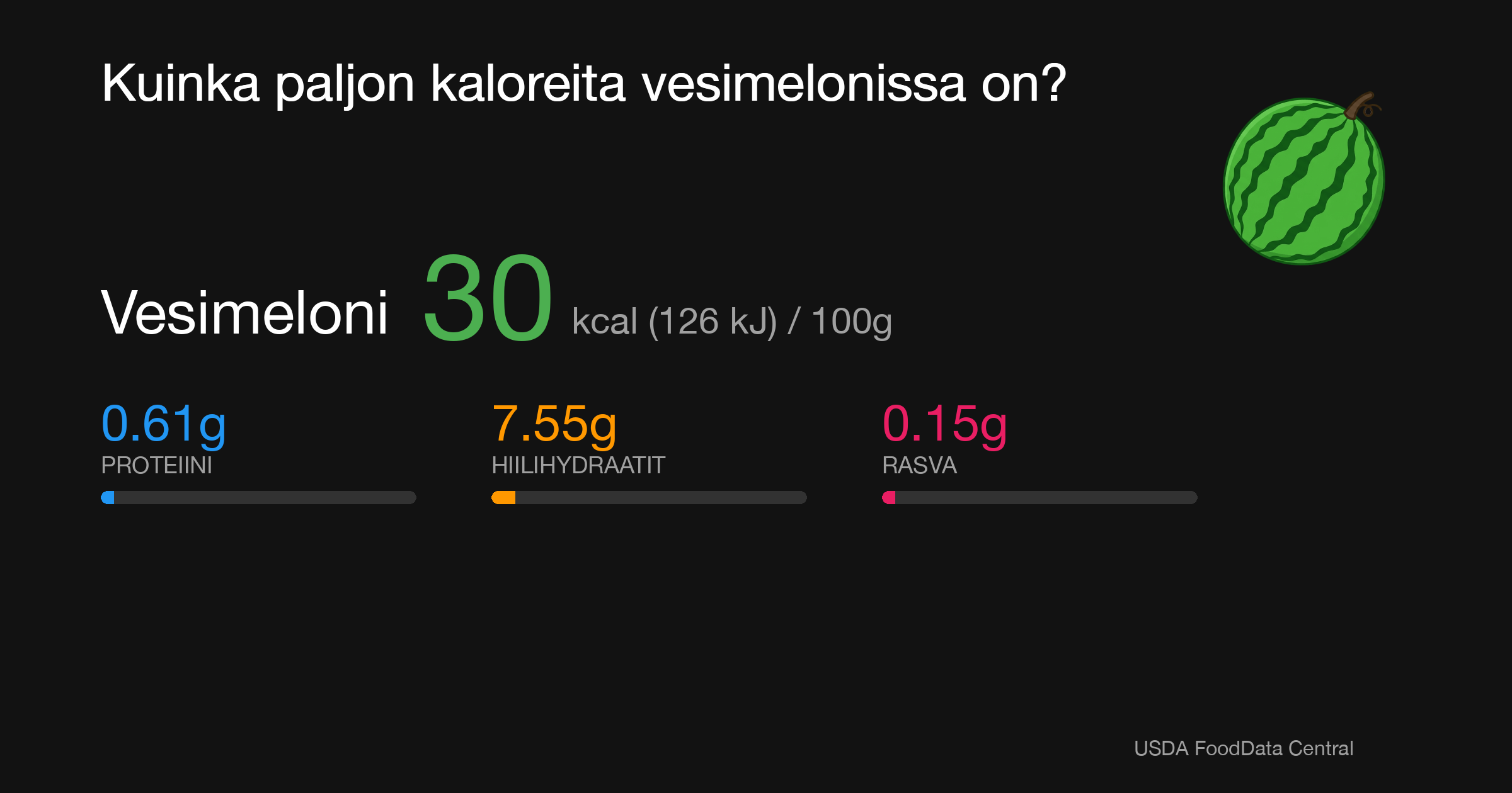 Vesimeloni: 30 kcal (126 kJ), Proteiini 0.61g, Hiilihydraatit 7.55g, Rasva 0.15g per 100g