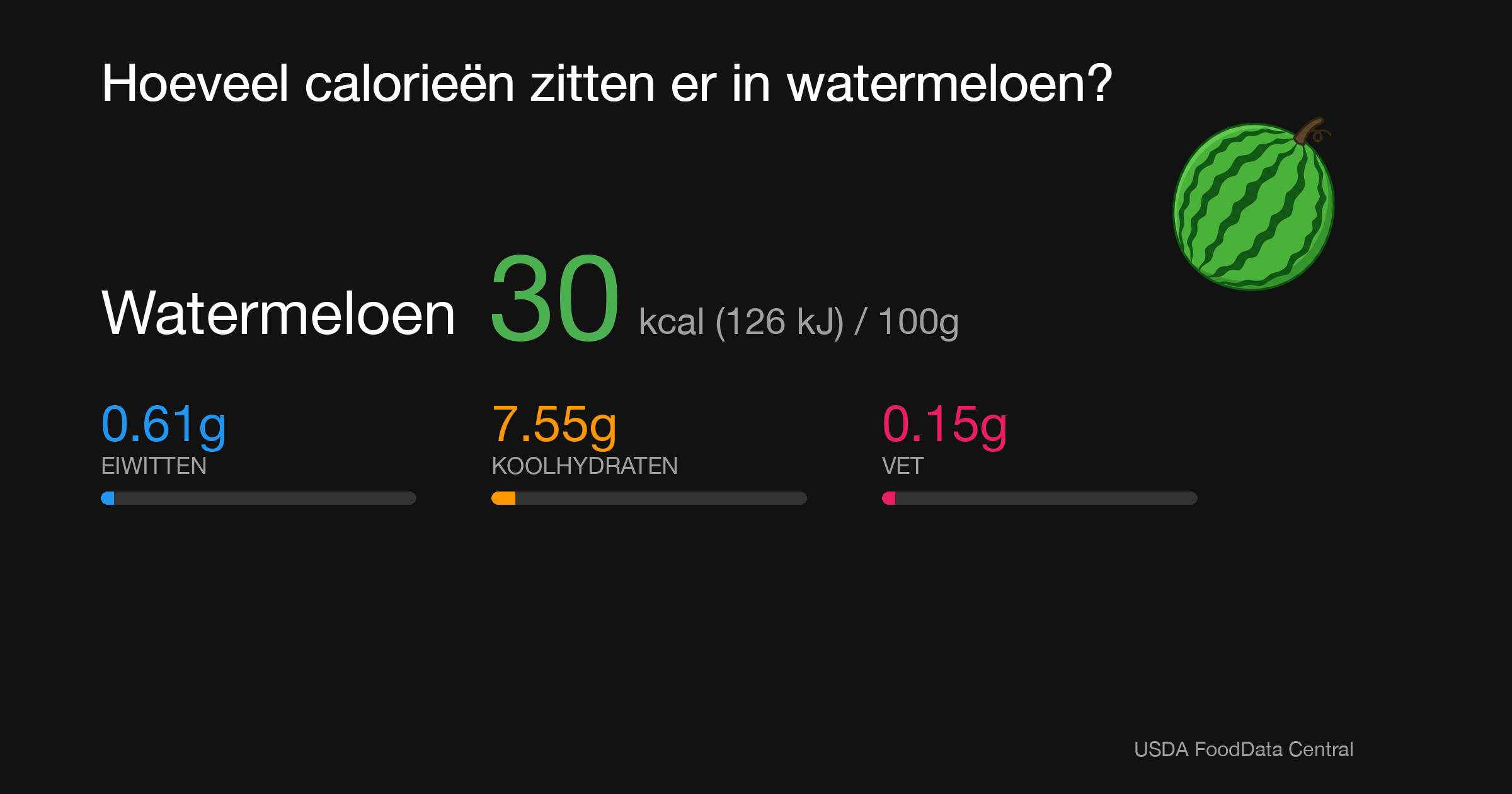 Watermeloen: 30 kcal (126 kJ), Eiwitten 0.61g, Koolhydraten 7.55g, Vet 0.15g per 100g