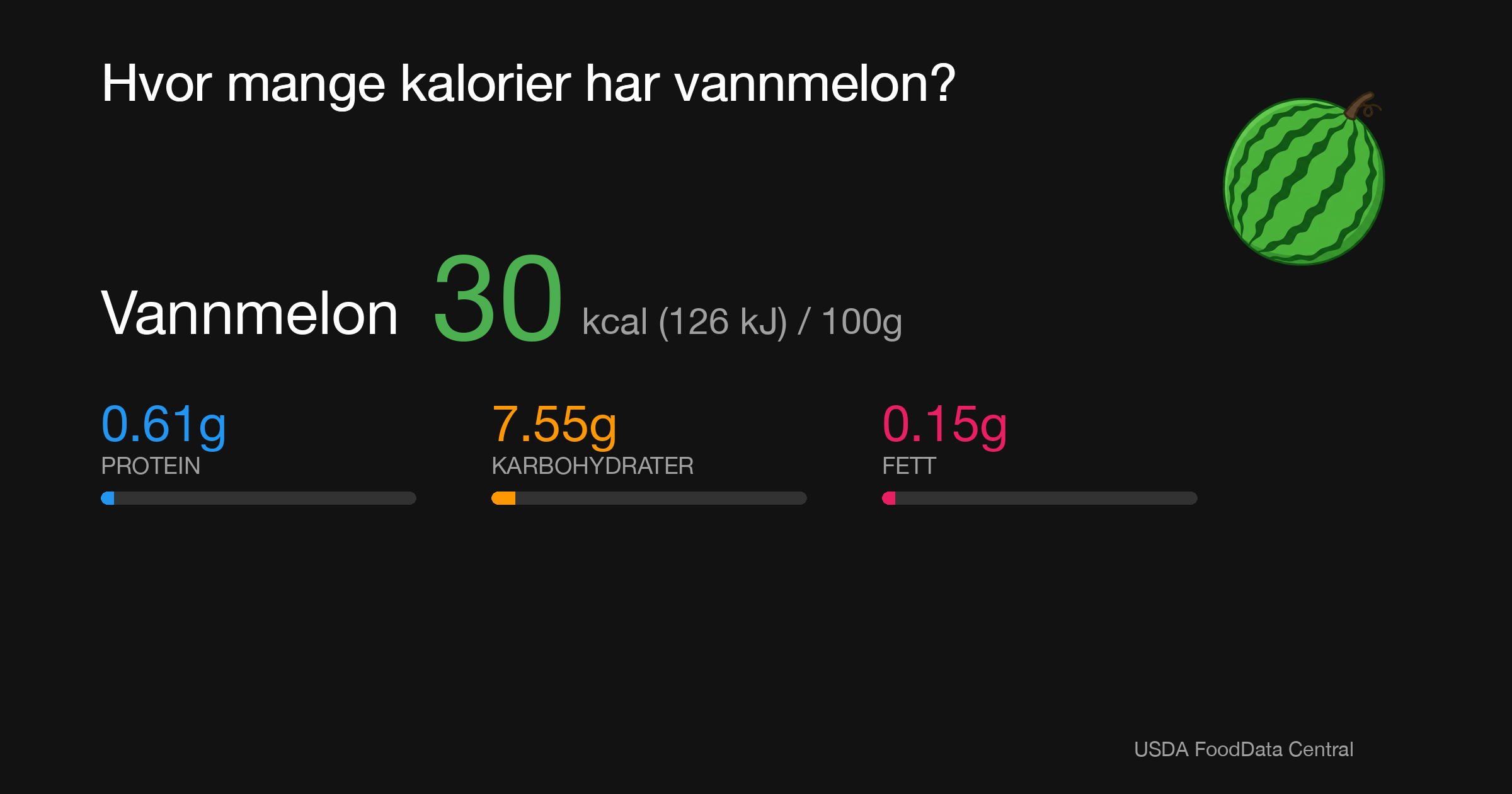 Vannmelon: 30 kcal (126 kJ), Protein 0.61g, Karbohydrater 7.55g, Fett 0.15g per 100g