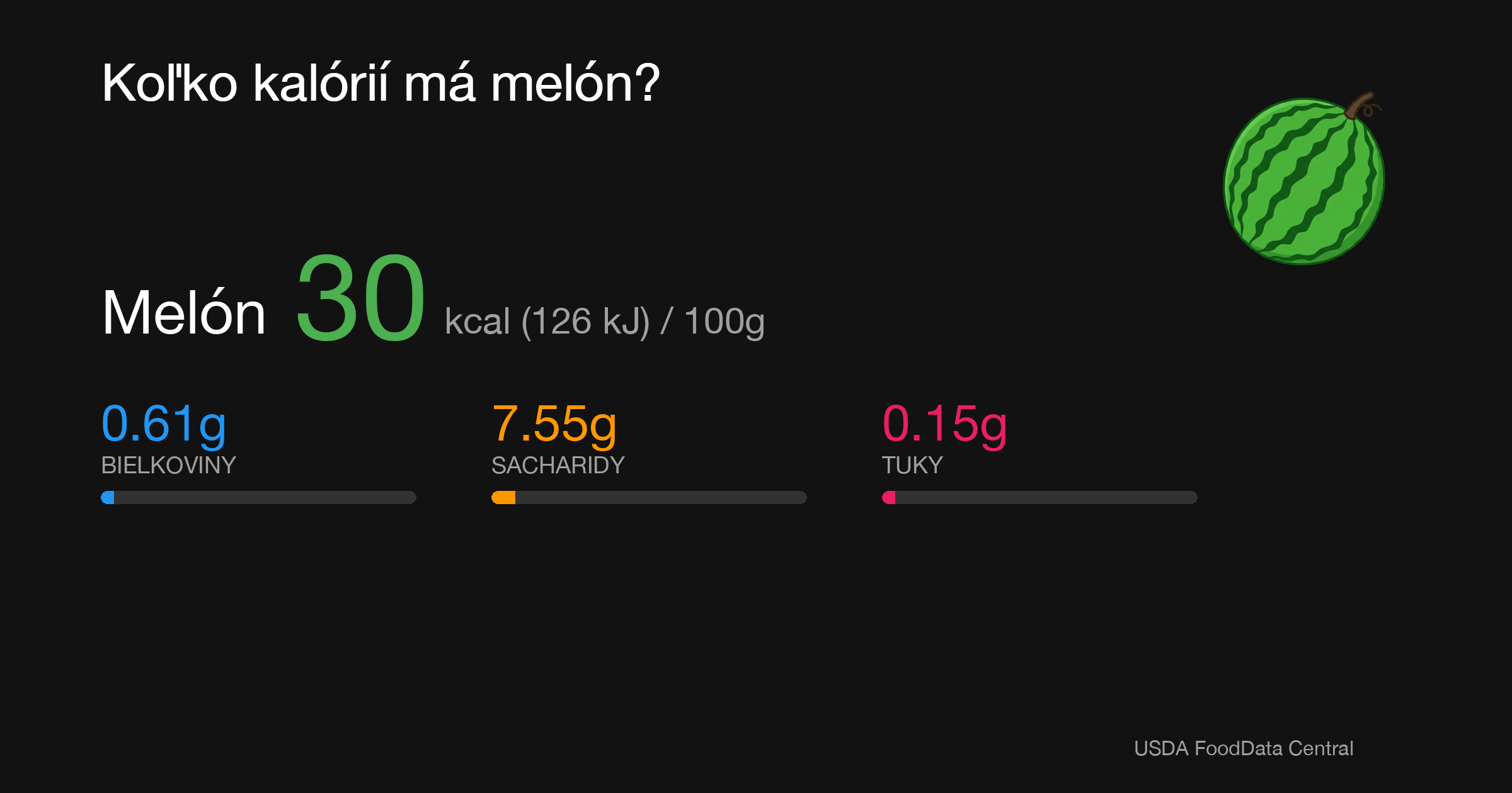 Melón: 30 kcal (126 kJ), Bielkoviny 0.61g, Sacharidy 7.55g, Tuky 0.15g na 100g
