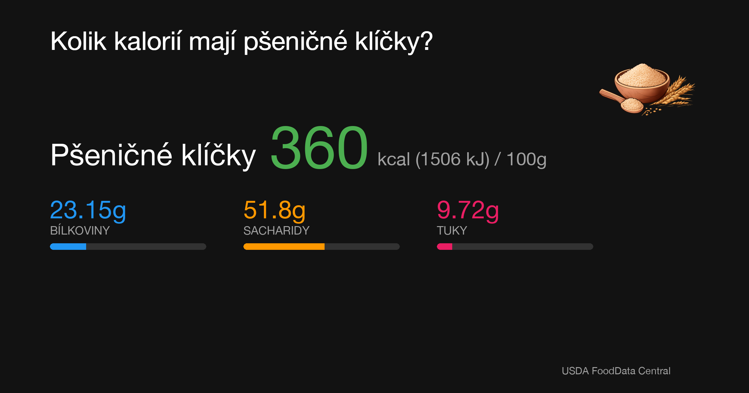 Pšeničné klíčky: 360 kcal (1506 kJ), Bílkoviny 23.15g, Sacharidy 51.8g, Tuky 9.72g na 100g
