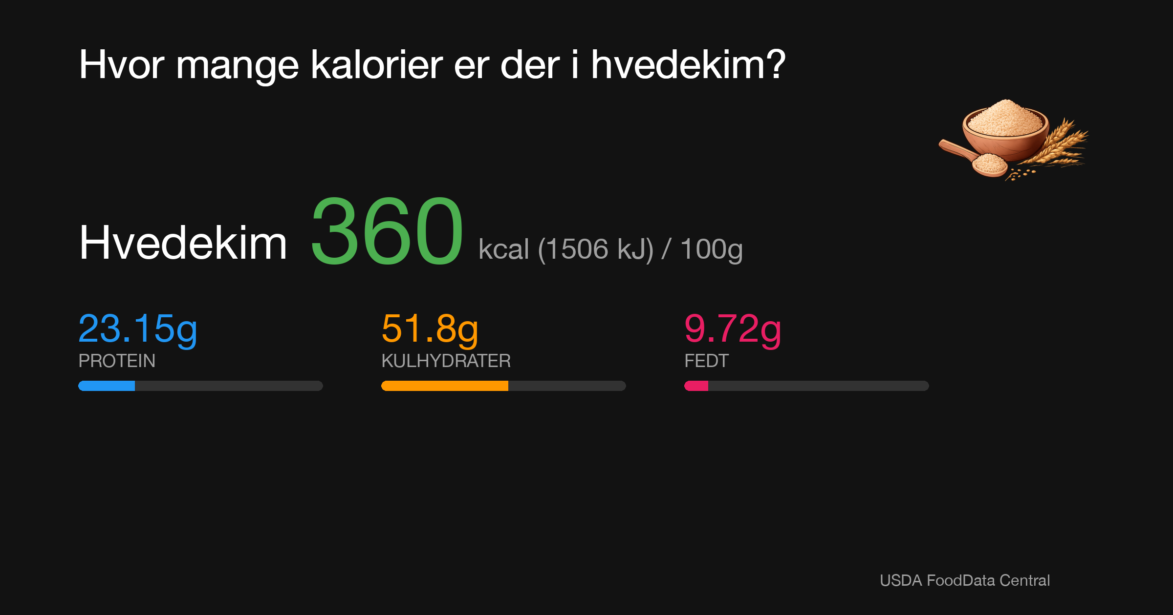 Hvedekim: 360 kcal (1506 kJ), Protein 23.15g, Kulhydrater 51.8g, Fedt 9.72g per 100g