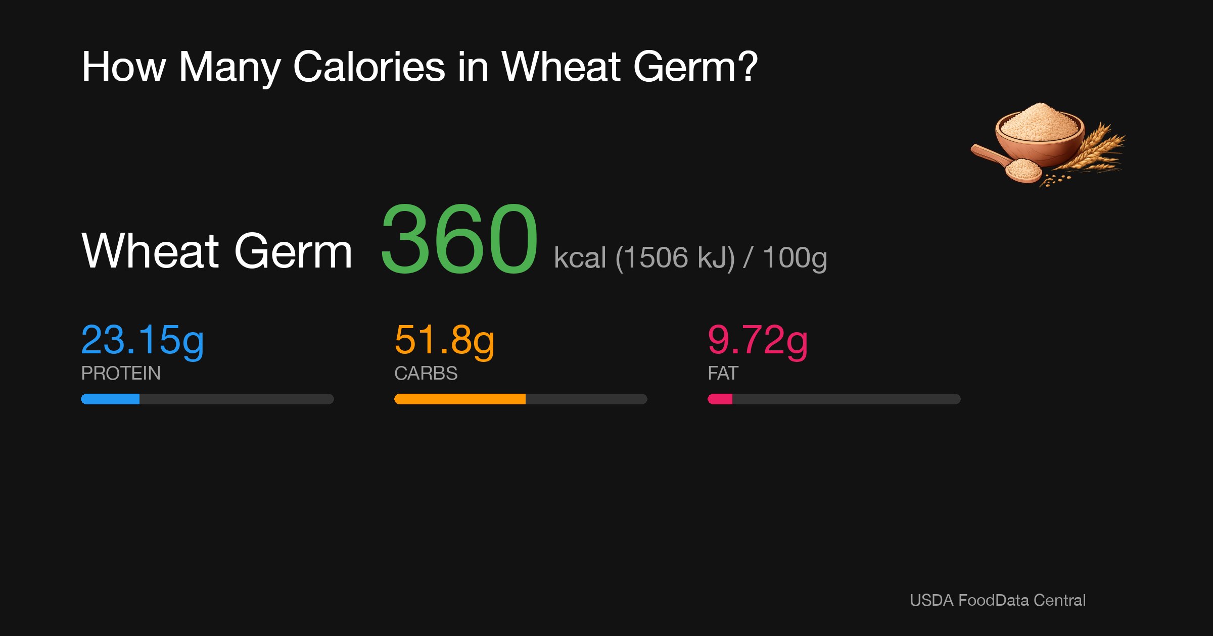 Wheat Germ: 360 kcal (1506 kJ), Protein 23.15g, Carbs 51.8g, Fat 9.72g per 100g