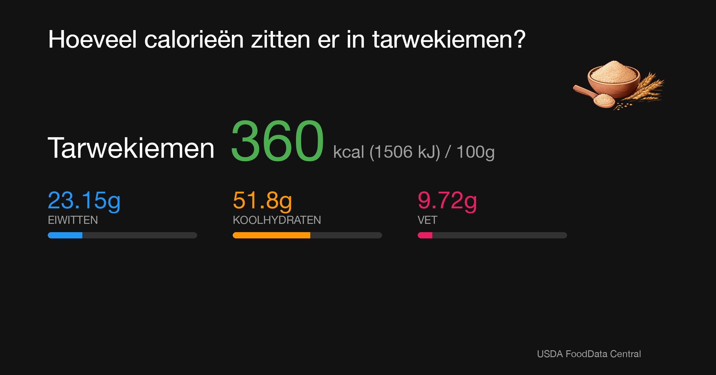 Tarwekiemen: 360 kcal (1506 kJ), Eiwitten 23.15g, Koolhydraten 51.8g, Vet 9.72g per 100g