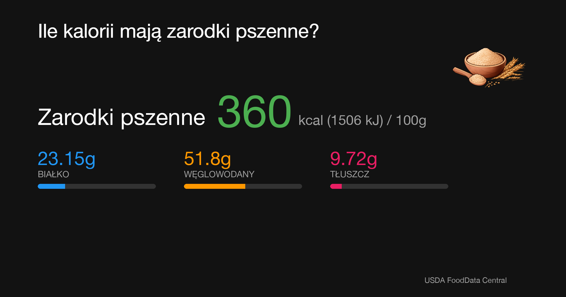 Zarodki pszenne: 360 kcal (1506 kJ), Białko 23.15g, Węglowodany 51.8g, Tłuszcz 9.72g na 100g