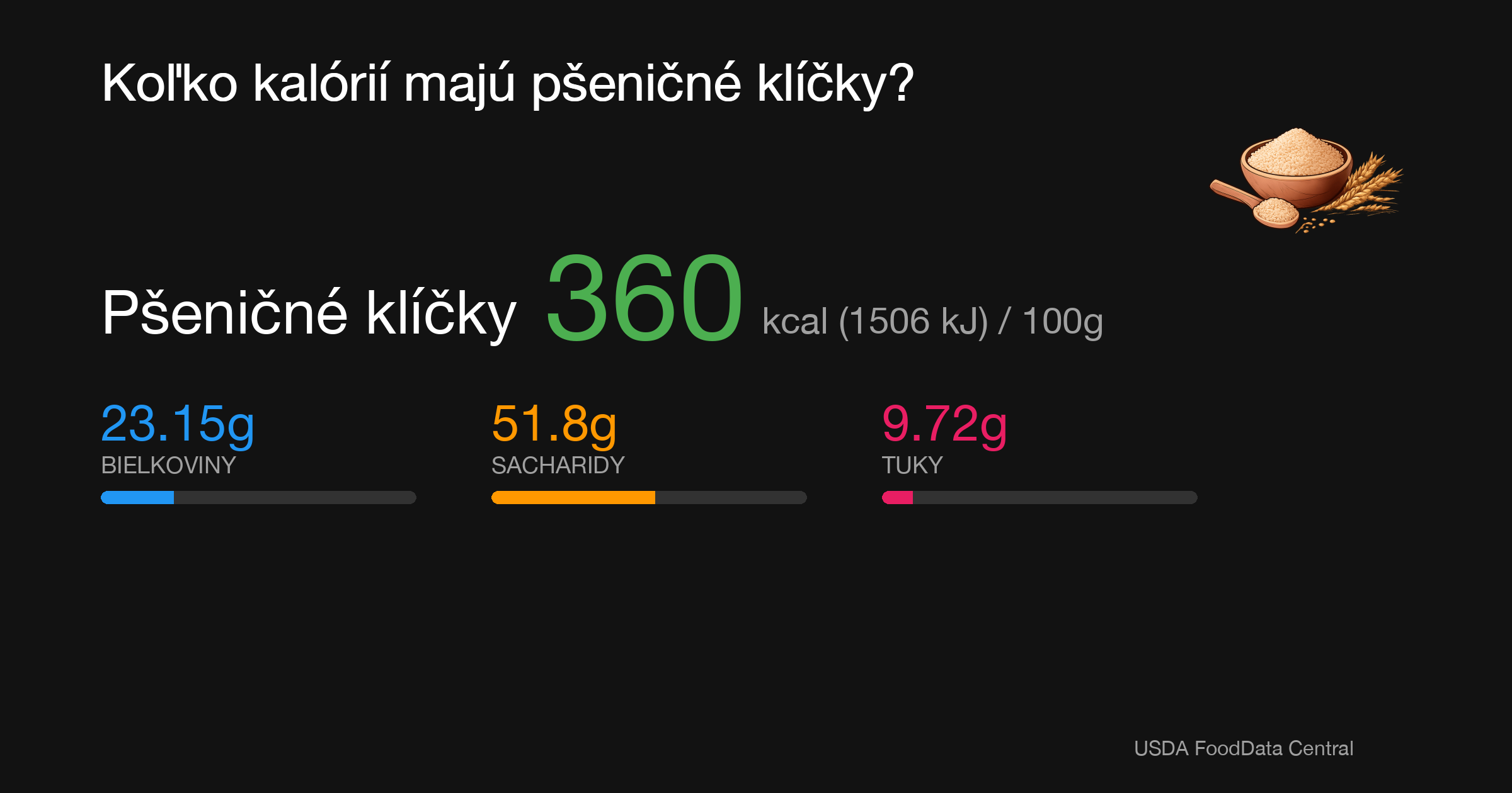 Pšeničné klíčky: 360 kcal (1506 kJ), Bielkoviny 23.15g, Sacharidy 51.8g, Tuky 9.72g na 100g