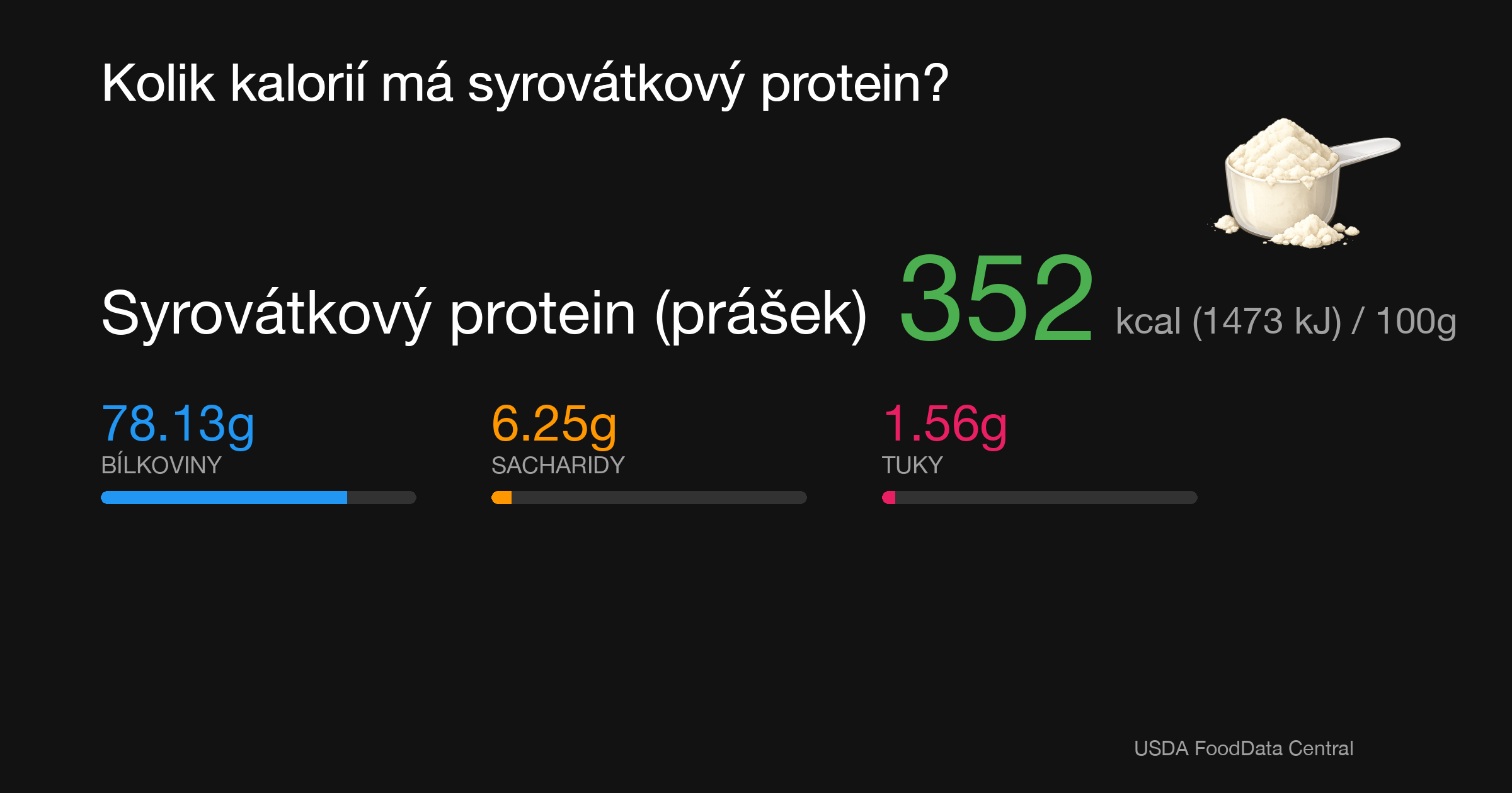 Syrovátkový protein (prášek): 352 kcal (1473 kJ), Bílkoviny 78.13g, Sacharidy 6.25g, Tuky 1.56g na 100g