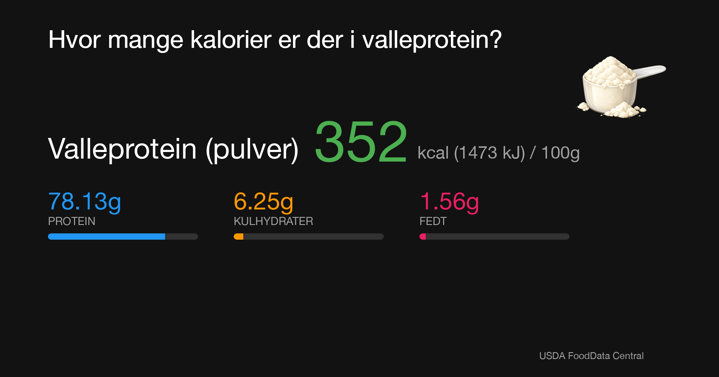 Valleprotein (pulver): 352 kcal (1473 kJ), Protein 78.13g, Kulhydrater 6.25g, Fedt 1.56g per 100g