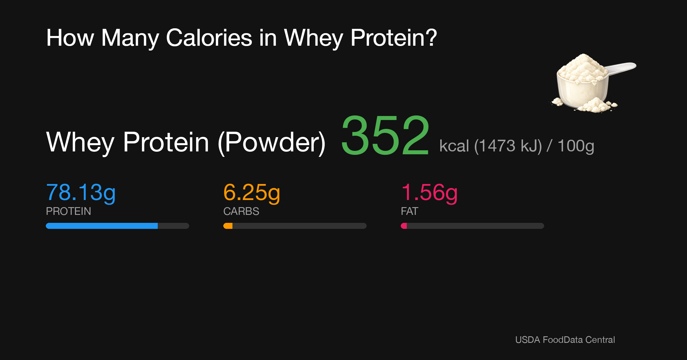 Whey Protein (Powder): 352 kcal (1473 kJ), Protein 78.13g, Carbs 6.25g, Fat 1.56g per 100g