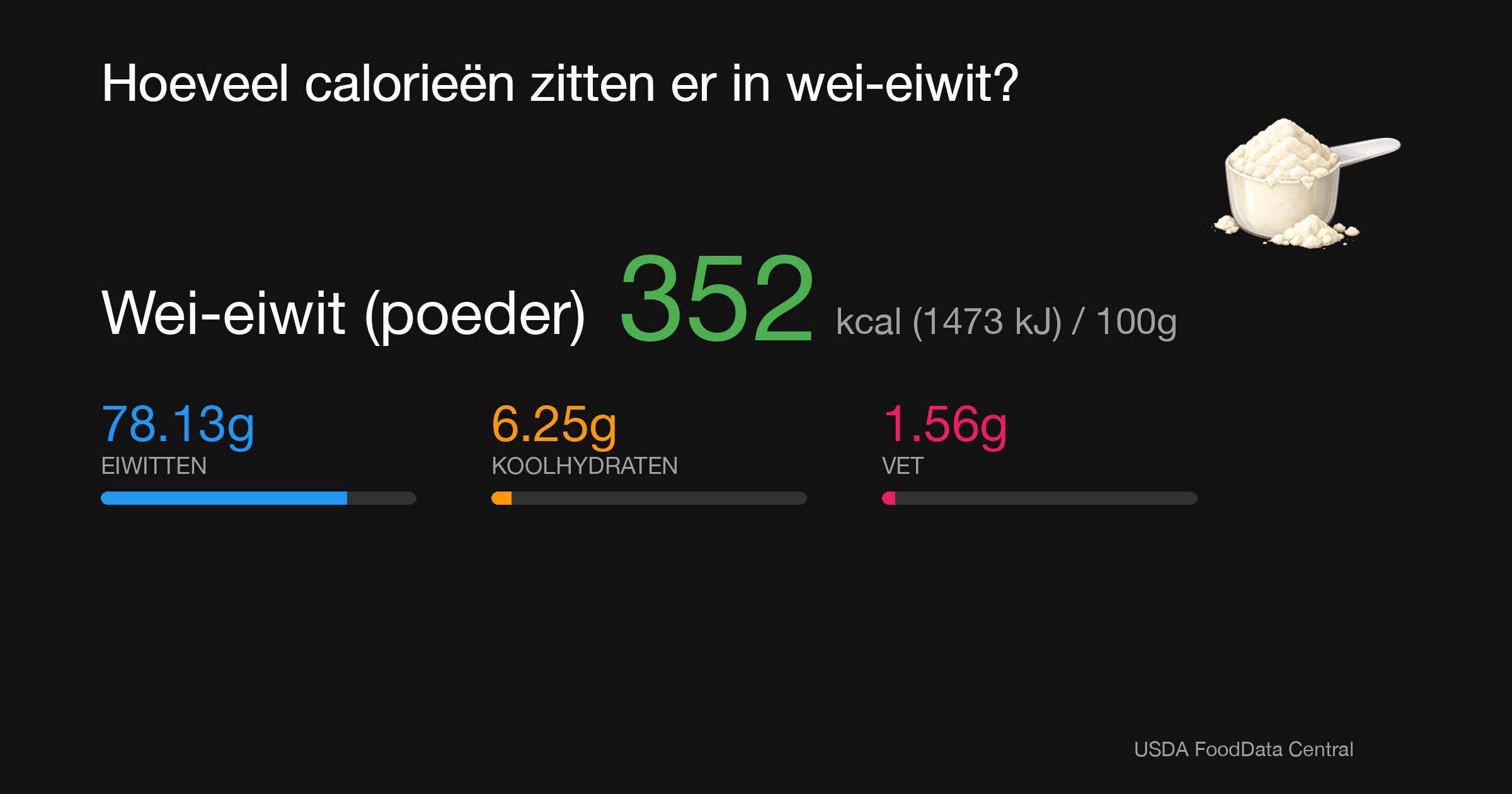 Wei-eiwit (poeder): 352 kcal (1473 kJ), Eiwitten 78.13g, Koolhydraten 6.25g, Vet 1.56g per 100g