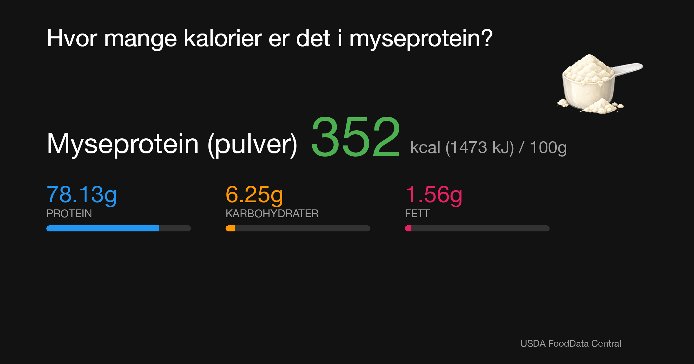 Myseprotein (pulver): 352 kcal (1473 kJ), Protein 78.13g, Karbohydrater 6.25g, Fett 1.56g per 100g
