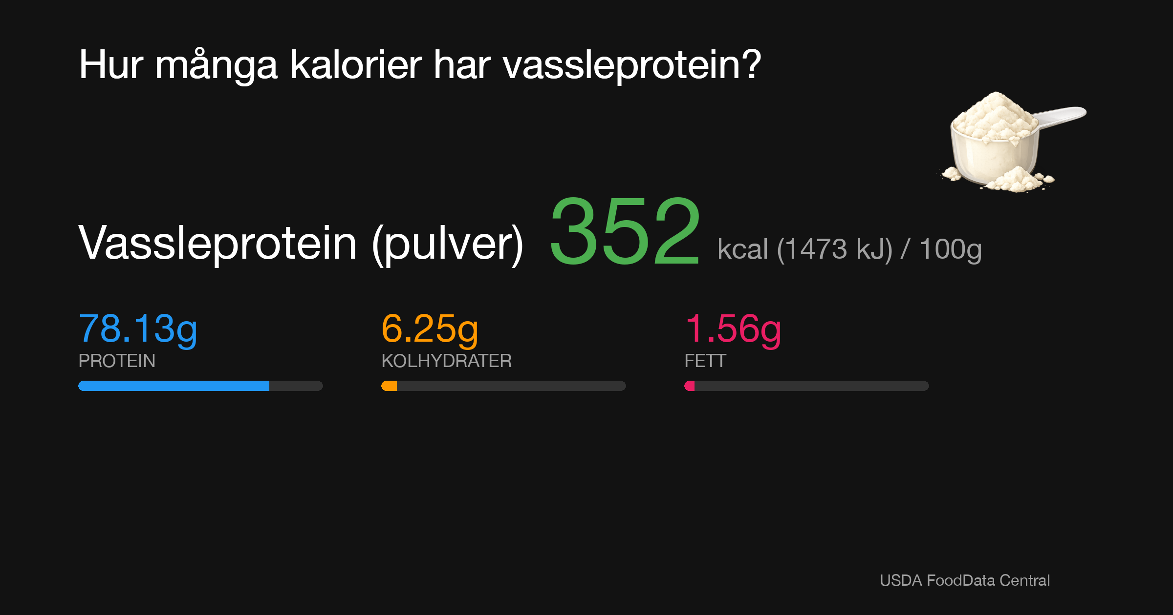 Vassleprotein (pulver): 352 kcal (1473 kJ), Protein 78.13g, Kolhydrater 6.25g, Fett 1.56g per 100g