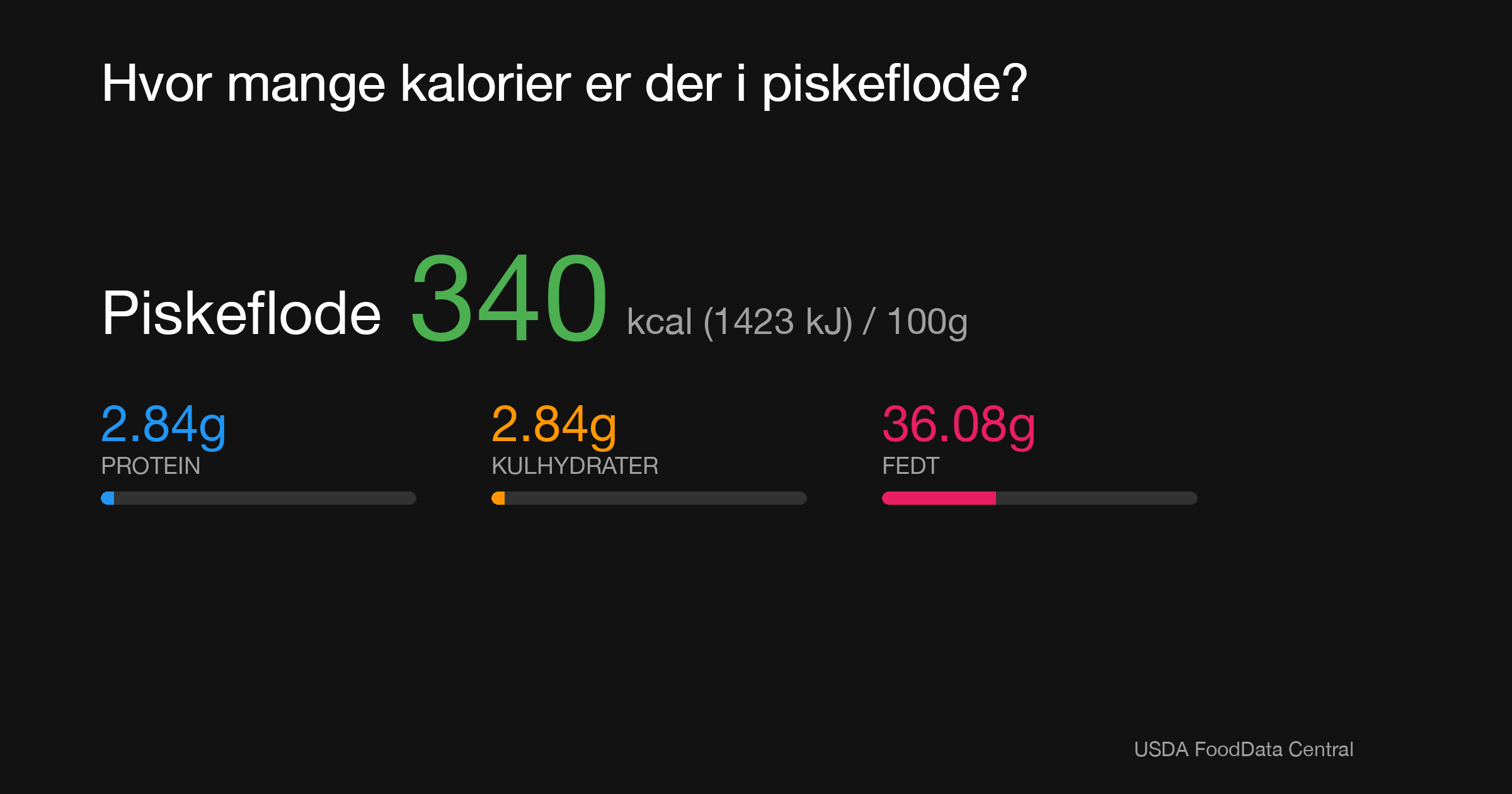 Piskeflode: 340 kcal (1423 kJ), Protein 2.84g, Kulhydrater 2.84g, Fedt 36.08g per 100g