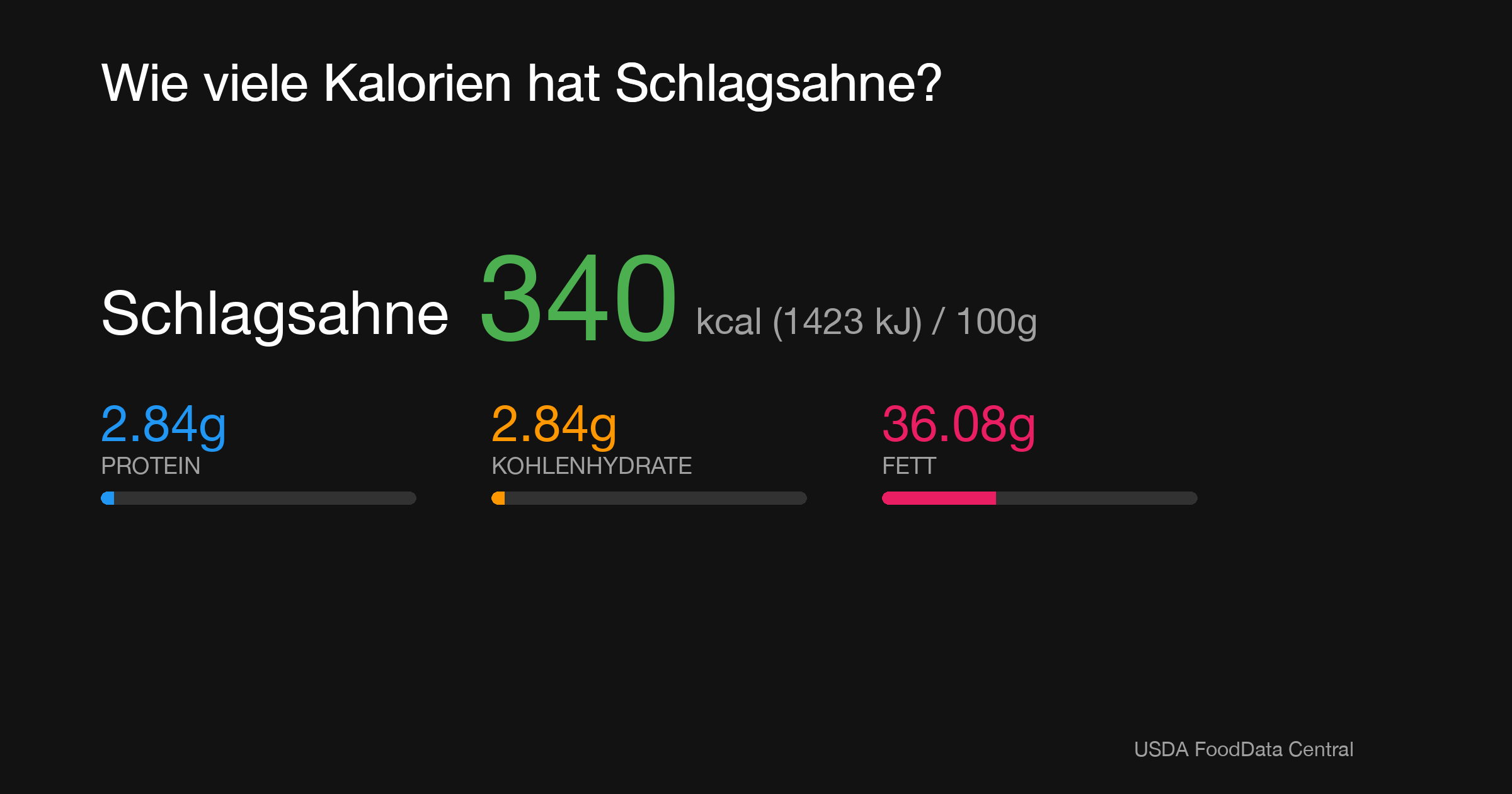 Schlagsahne: 340 kcal (1423 kJ), Protein 2.84g, Kohlenhydrate 2.84g, Fett 36.08g pro 100g