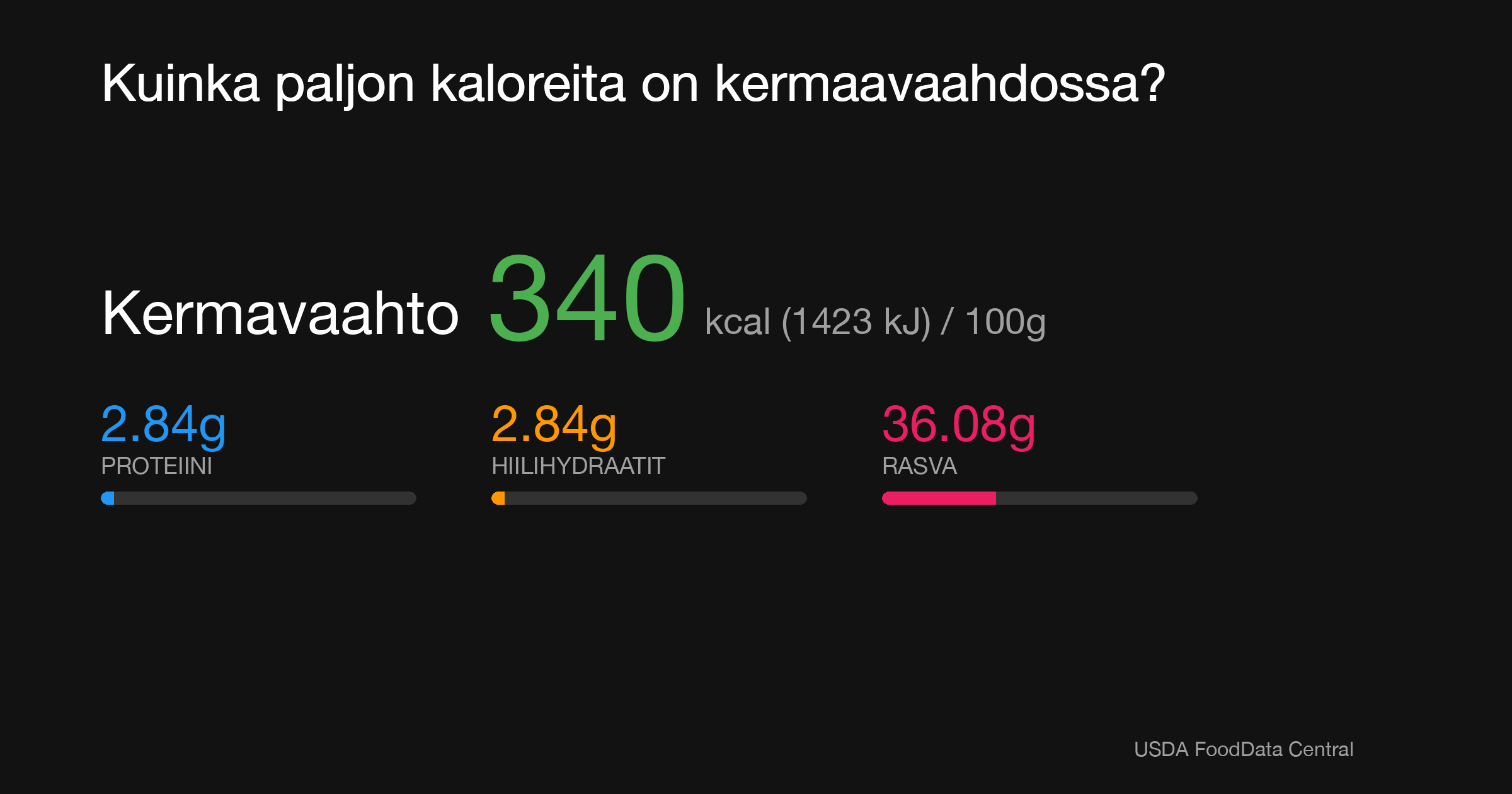 Kermavaahto: 340 kcal (1423 kJ), Proteiini 2.84g, Hiilihydraatit 2.84g, Rasva 36.08g per 100g