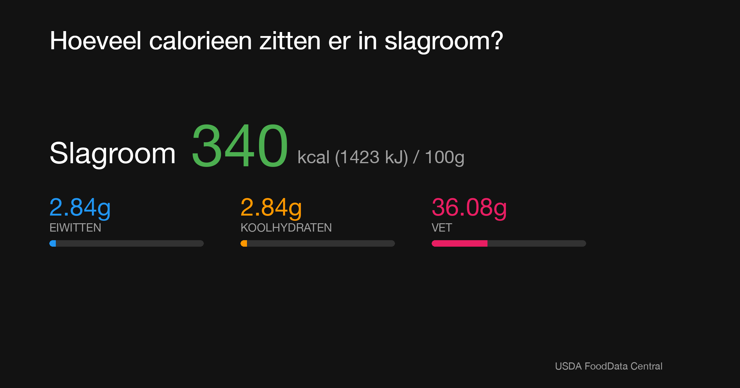 Slagroom: 340 kcal (1423 kJ), Eiwitten 2.84g, Koolhydraten 2.84g, Vet 36.08g per 100g