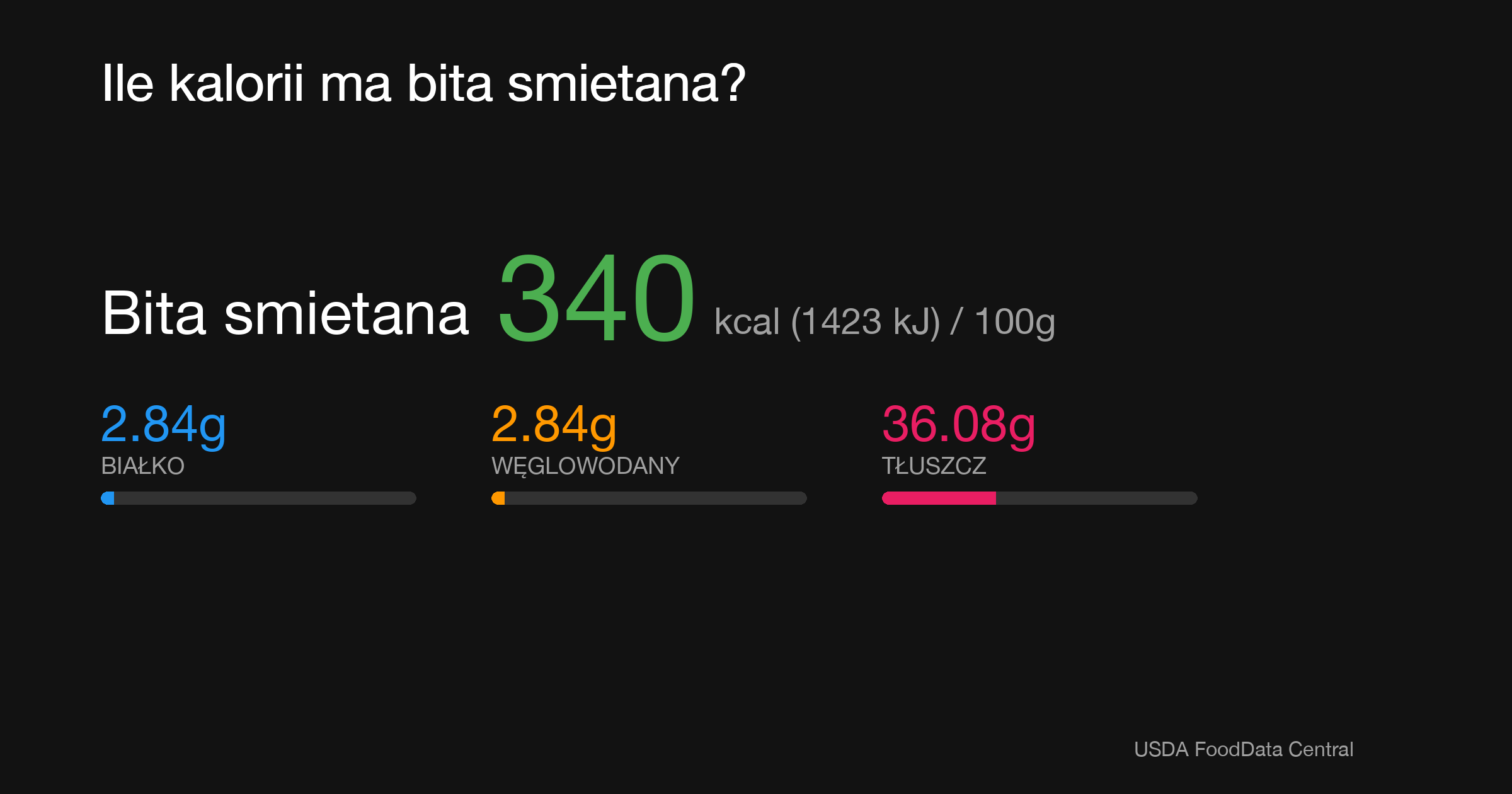 Bita smietana: 340 kcal (1423 kJ), Białko 2.84g, Węglowodany 2.84g, Tłuszcz 36.08g na 100g