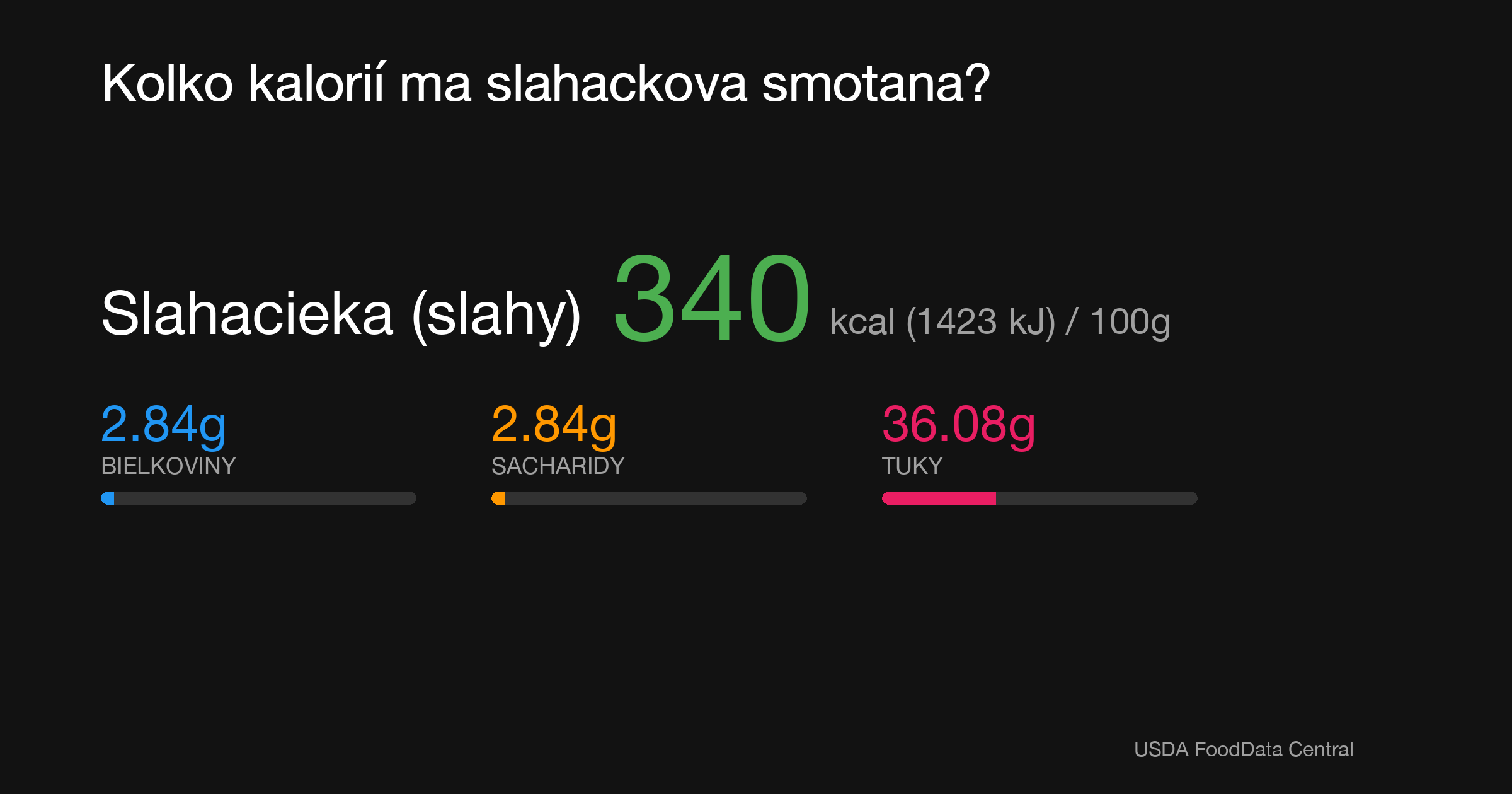 Šľahačka: 340 kcal (1423 kJ), Bielkoviny 2.84g, Sacharidy 2.84g, Tuky 36.08g na 100g