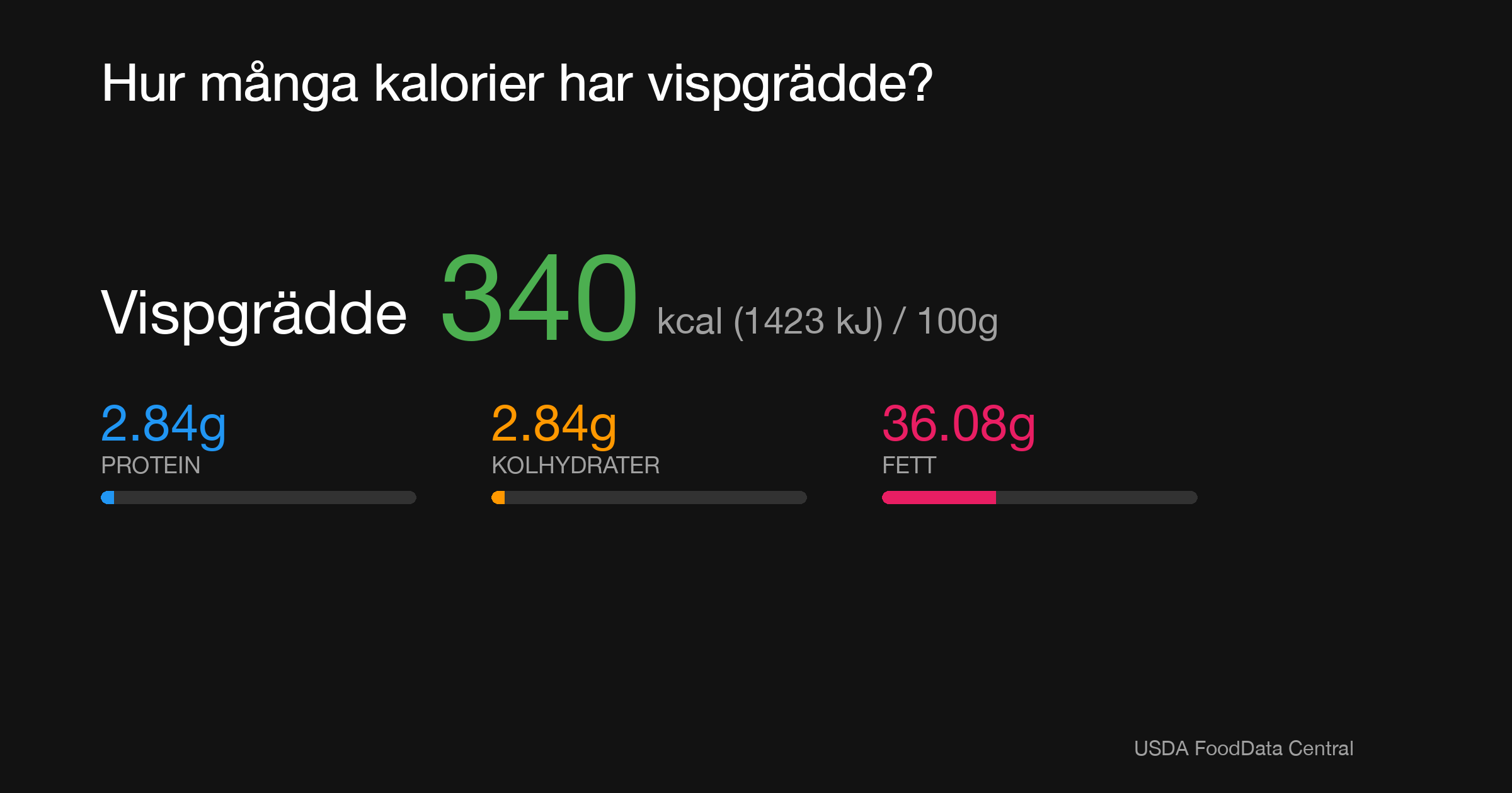 Vispgrädde: 340 kcal (1423 kJ), Protein 2.84g, Kolhydrater 2.84g, Fett 36.08g per 100g