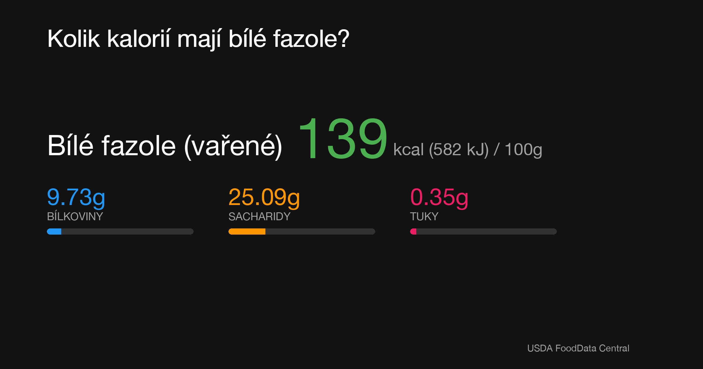 Bílé fazole (vařené): 139 kcal (582 kJ), Bílkoviny 9.73g, Sacharidy 25.09g, Tuky 0.35g na 100g