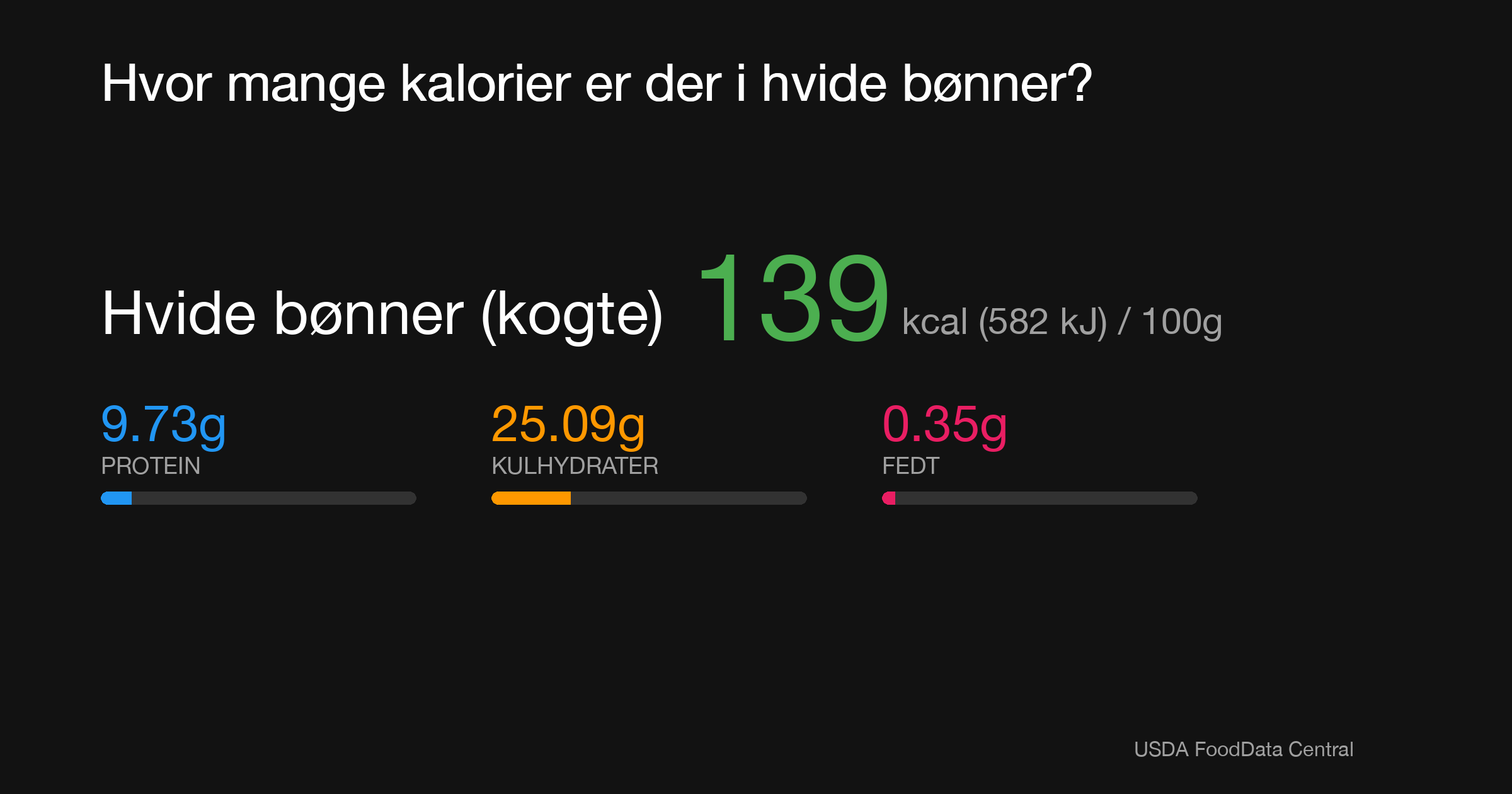 Hvide bønner (kogte): 139 kcal (582 kJ), Protein 9.73g, Kulhydrater 25.09g, Fedt 0.35g per 100g