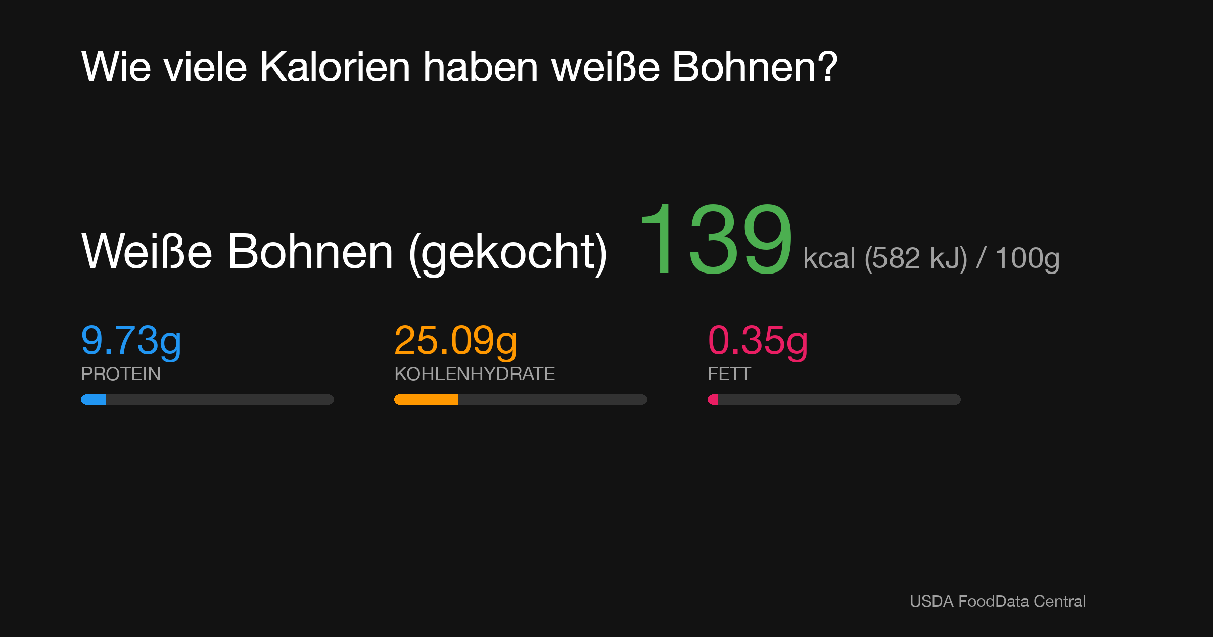 Weiße Bohnen (gekocht): 139 kcal (582 kJ), Protein 9.73g, Kohlenhydrate 25.09g, Fett 0.35g pro 100g