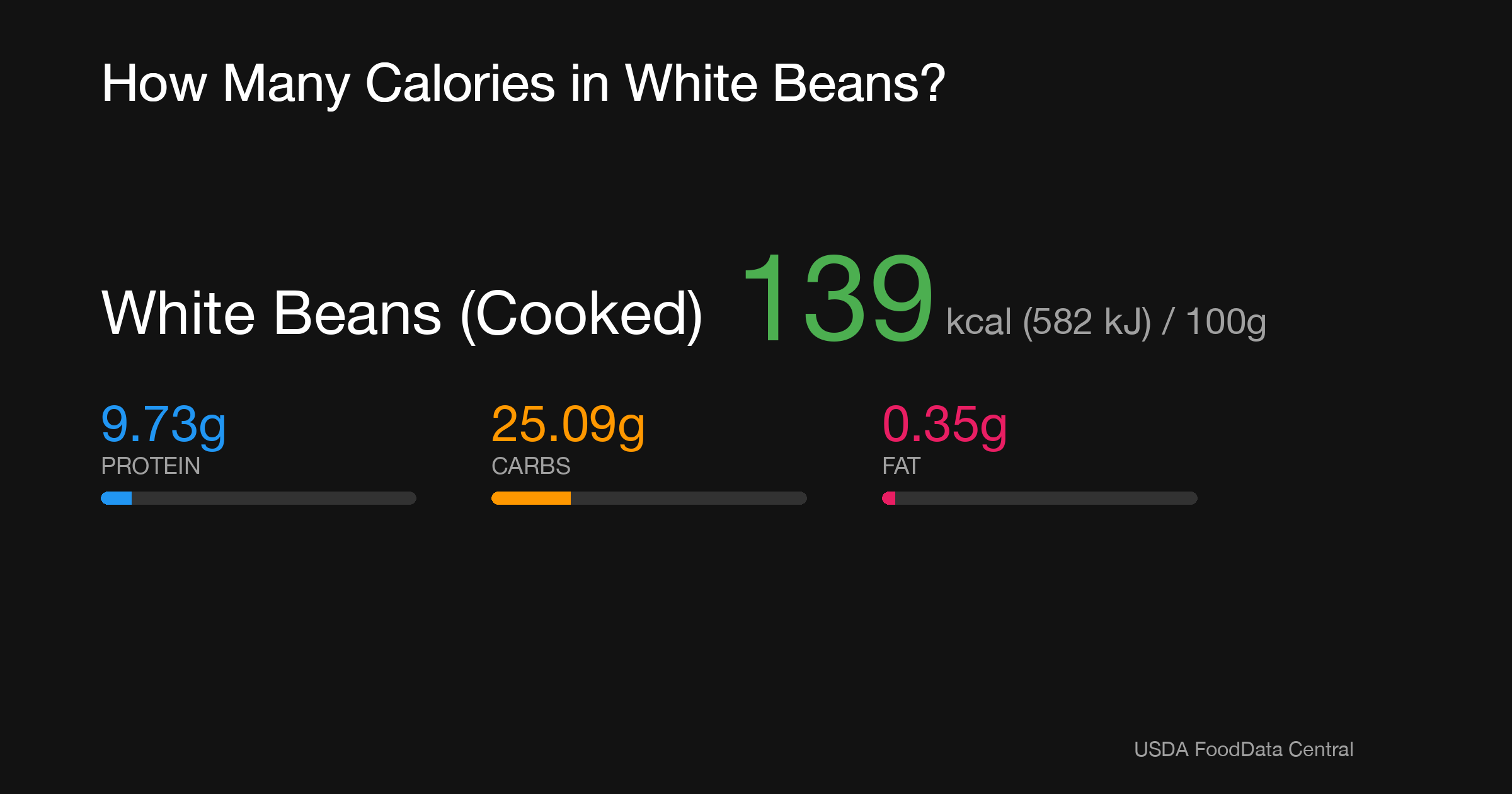 White Beans (Cooked): 139 kcal (582 kJ), Protein 9.73g, Carbs 25.09g, Fat 0.35g per 100g