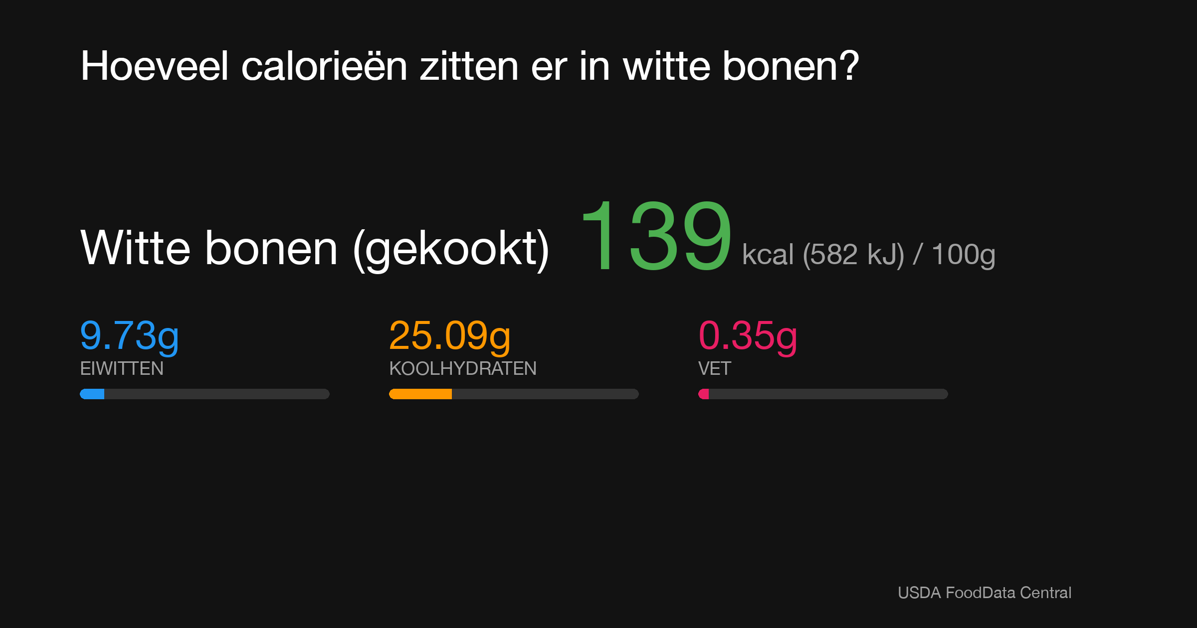 Witte bonen (gekookt): 139 kcal (582 kJ), Eiwitten 9.73g, Koolhydraten 25.09g, Vet 0.35g per 100g