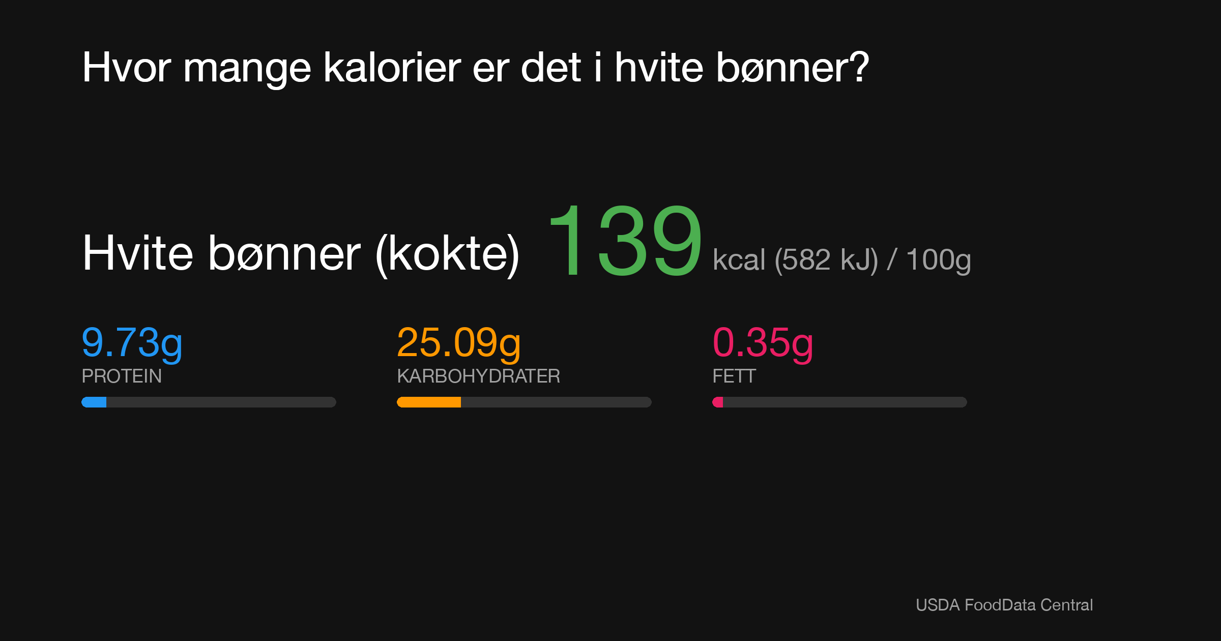 Hvite bønner (kokte): 139 kcal (582 kJ), Protein 9.73g, Karbohydrater 25.09g, Fett 0.35g per 100g