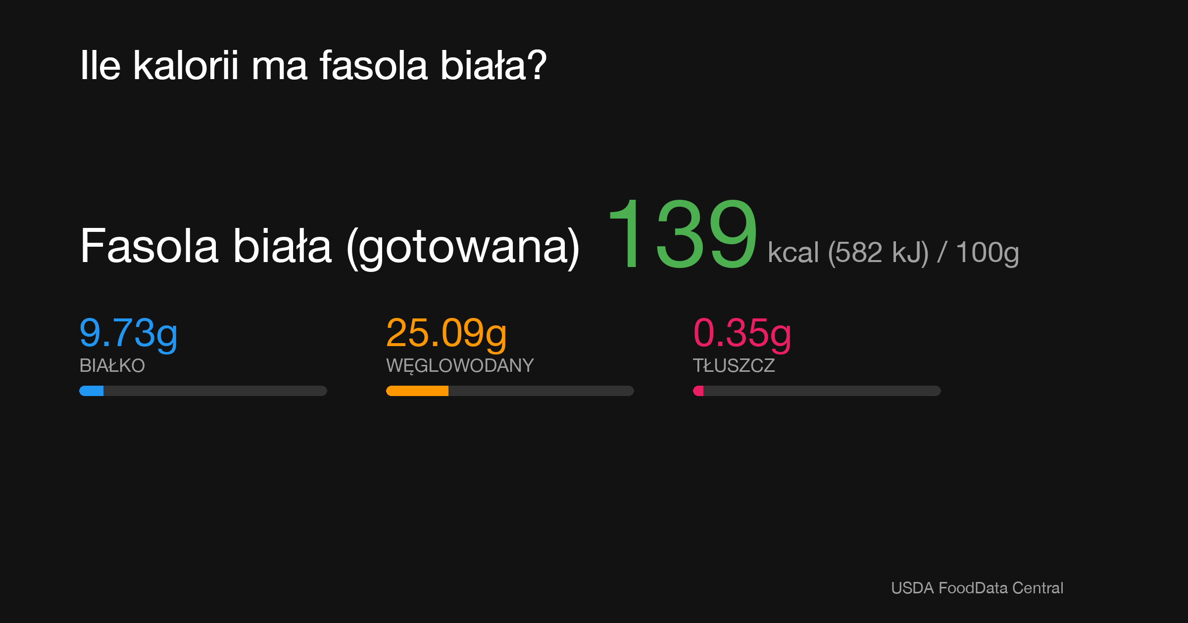 Fasola biała (gotowana): 139 kcal (582 kJ), Białko 9.73g, Węglowodany 25.09g, Tłuszcz 0.35g na 100g