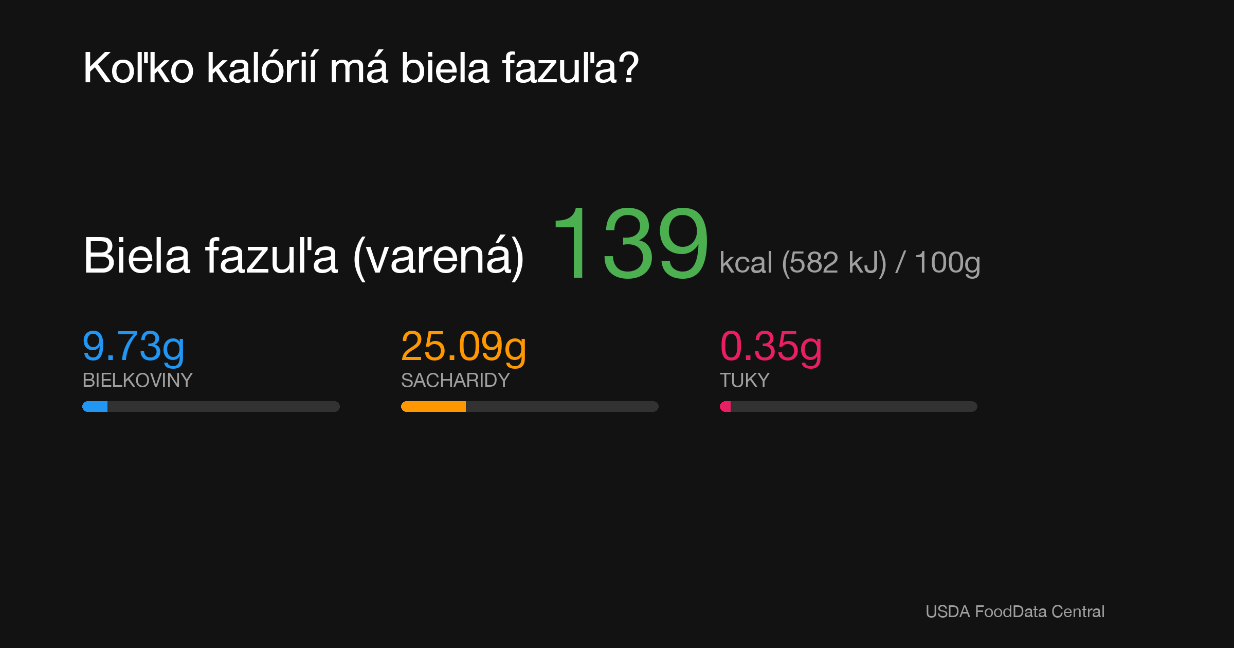Biela fazuľa (varená): 139 kcal (582 kJ), Bielkoviny 9.73g, Sacharidy 25.09g, Tuky 0.35g na 100g