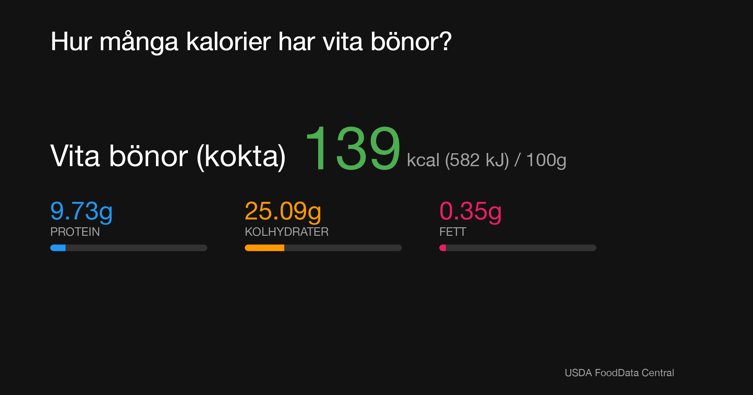 Vita bönor (kokta): 139 kcal (582 kJ), Protein 9.73g, Kolhydrater 25.09g, Fett 0.35g per 100g