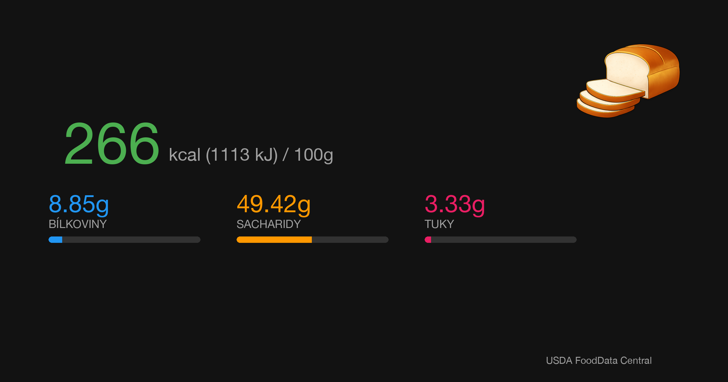 Bílý chléb: 266 kcal (1113 kJ), Bílkoviny 8.85g, Sacharidy 49.42g, Tuky 3.33g na 100g