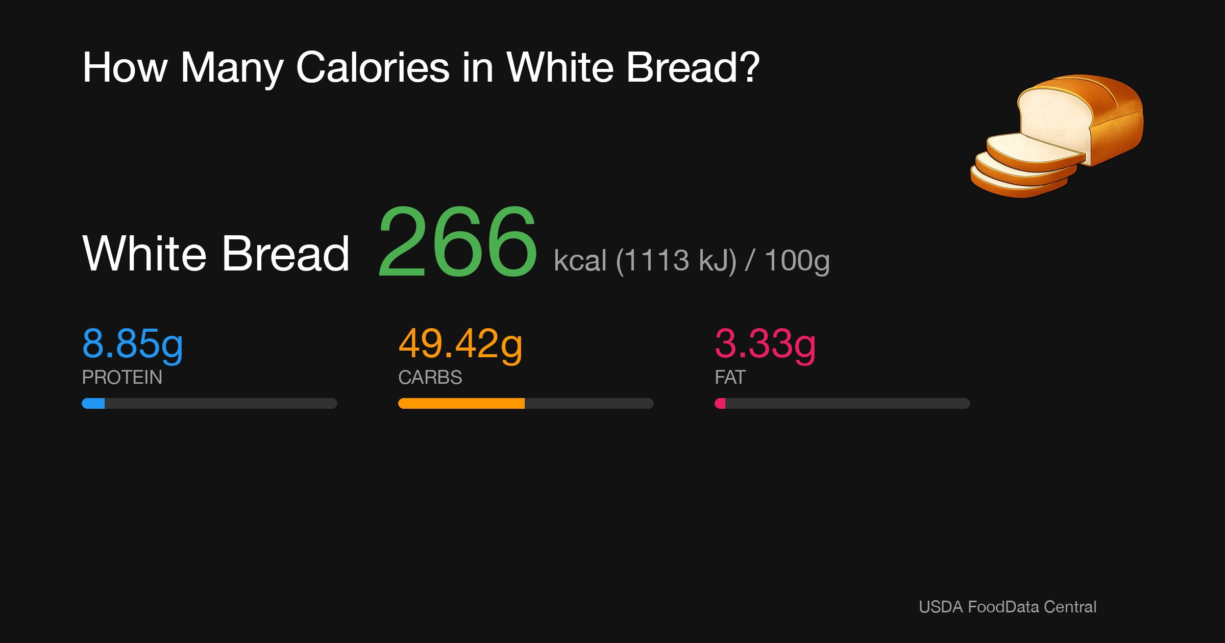 White Bread: 266 kcal (1113 kJ), Protein 8.85g, Carbs 49.42g, Fat 3.33g per 100g